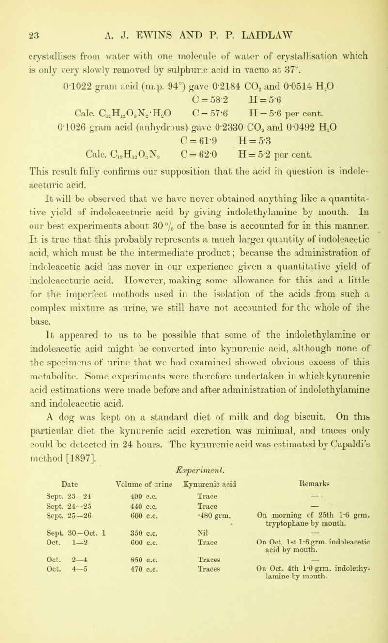 crystallises from water with one molecule of water of crystallisation which is only very slowly removed by sulphuric acid in vacuo at 37°. 01022 gram acid (m.p. 94°) gave 0*2184 C02 and 0*0514 HA) C = 58-2 H = 5*6 Calc. C1oH1203N2'H20 C = 57*6 H = 5*6 per cent. 01026 gram acid (anhydrous) gave 0*2330 C02 and 0*0492 H20 C = 61*9 H = 5*3 Calc. C12H1203N2 C=62*0 H = 5*2 per cent. This result fully confirms our supposition that the acid in question is indole- aceturic acid. It will be observed that we have never obtained anything like a quantita- tive yield of indoleaceturic acid by giving indolethylamine by mouth. In our best experiments about 30 °/o of tlhe base is accounted for in this manner. It is true that this probably represents a much larger quantity of indoleacetic acid, which must be the intermediate product; because the administration of indoleacetic acid has never in our experience given a quantitative yield of indoleaceturic acid. However, making some allowance for this and a little for the imperfect methods used in the isolation of the acids from such a complex mixture as urine, we still have not accounted for the whole of the base. It appeared to us to be possible that some of the indolethylamine or indoleacetic acid might be converted into kynurenic acid, although none of the specimens of urine that we had examined showed obvious excess of this metabolite. Some experiments were therefore undertaken in which kynurenic acid estimations were made before and after administration of indolethylamine and indoleacetic acid. A dog was kept on a standard diet of milk and dog biscuit. On this particular diet the kynurenic acid excretion was minimal, and traces only could be detected in 24 hours. The kynurenic acid was estimated by Capaldi’s method [1897]. Experiment. Date Volume of urine Kynurenic acid Remarks Sept. 23—24 400 c.c. Trace — • Sept. 24—25 440 c.c. Trace — Sept. 25—26 600 c.c. •480 grm. On morning of 25tli 1*6 grm. tryptophane by mouth. Sept. 30—Oct. 1 350 c.c. Nil — Oct. 1—2 600 c.c. Trace On Oct. 1st 1*6 grm. indoleacetic acid by mouth. Oct. 2—4 850 c.c. Traces — Oct. 4—5 470 c.c. Traces On Oct. 4th 1-0 grm. indolethy- lamine by mouth.