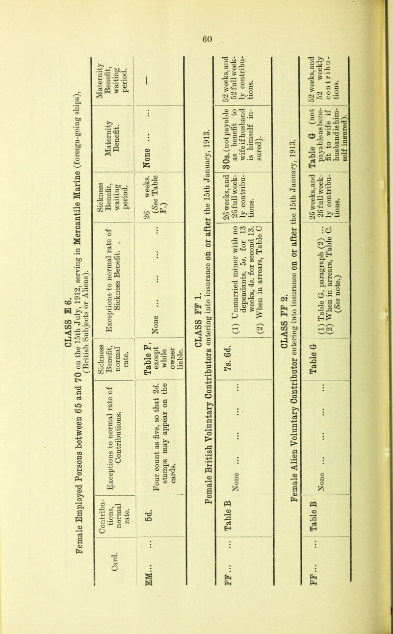 1 None ! (1) Table G, paragraph (2) ... 26fullweek- payable as bene- 52 weekly (2) When in arrears. Table C. ly contribu- fit to wife if contribu- I (See note.) tions. husband is him- tions.