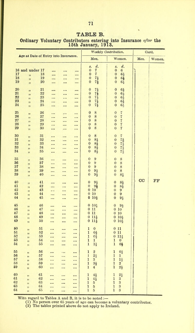 TABLE B. Ordinary Voluntary Contributors entering into Insurance after the 15th January, 1913. Age at Date of Entry into Insurance. Weekly Contribution. Card. Men. 1 Women. Men. 1 Women. s. d. 5. d. 16 and under 17 • •• ... • •• 0 7 0 6 17 18 • •• ... • •• 0 7 0 6i 18 19 ... ... 0 n 0 19 J? 20 ... ... 0 n 0 61 20 21 ... ... 0 n 1 0 21 22 ... 0 n 0 61 22 23 ... ... 0 0 61 23 5J 24 • •• 0 n 0 H 24 5J 25 ... ... 0 0 25 26 0 8 0 7 26 27 • •• • •• 0 8 0 7 27 28 • •• 0 8 0 7 28 29 • •• 0 8 0 7 29 5? 30 ... ... ... 0 8 0 7 30 31 0 8 0 7 31 55 32 • •• 0 81 0 32 55 33 ... ... 0 0 7i 33 55 34 • •• 0 8i 0 7i 34 55 35 ... ... 0 0 7i 35 55 36 0 9 0 8 36 55 37 • •• 0 9 0 8 37 55 38 0 9 0 8 1 38 55 39 ... 0 9^ 0 8 1 j 39 55 40 ... 0 91 0 81 1 40 55 41 0 ^5 0 Si !> cc FF 41 55 42 ... 0 0 Si 42 55 43 ... 0 10 0 9 43 55 44 ... ... 0 10 0 9 44 55 45 ... 0 10^ 0 91 45 55 46 ... ... ... 0 10^ 0 91 1 j 46 55 47 ... 0 11 0 10 47 55 48 • •• • •• 0 11 0 10 1 48 55 49 ... ... 0 Hi 0 101 ! 49 55 50 ... ... 0 11^ 0 lOJ 50 55 51 ... ... 1 0 0 11 51 55 52 ... ... ... 1 Oi 0 11 52 55 53 ... ... ... 1 0^ 0 1 53 55 54 ... ... ... 1 1 1 0 54 55 55 ... ... ... 1 u 1 Oi 55 55 56 ... 1 2 1 Oi 56 55 57 1 2i- 1 1 i 57 55 58 1 3 1 li 1 1 58 55 59 ... • •• 1 H 1 2 1 59 55 60 ... ... 1 4 1 2i ! 1 60 55 61 ... ... ... 1 1 2i j 61 55 62 ... ... ... 1 1 3 i 62 55 63 • •• ... ... 1 5 1 3 ! 63 55 64 1 5 1 3 i 64 55 65 1 5 1 3 J 1 Witti regard to Tables A and B, it is to be noted :— (1) No person over 65 years of age can become a voluntary contributor. (2) The tables printed above do not apply to Ireland.