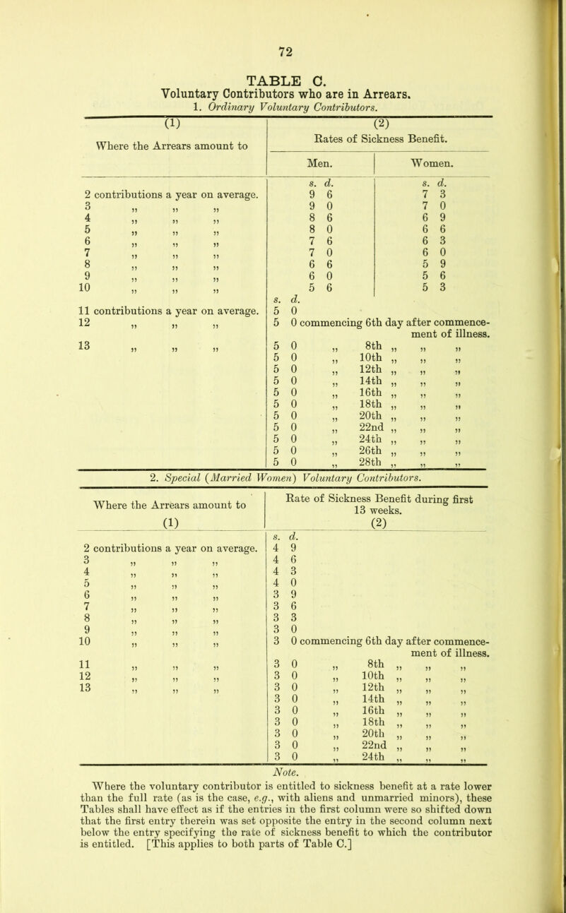 TABLE C. Voluntary Contributors who are in Arrears. 1. Ordinary Voluntary Contributors. (1) Where the Arrears amount to (2) Rates of Sickness Benefit. Men. Women. s. d. s. d. 2 contributions a year on average. 9 6 7 3 ^ 11 11 11 9 0 7 0 4 11 S5 11 8 6 6 9 b If 11 11 8 0 6 6 ^ )5 1) 11 7 6 6 3 7 * If 11 11 7 0 6 0 ^ 11 11 11 6 6 5 9 9 11 11 If 6 0 5 6 10 11 11 11 5 6 5 3 s. d. 11 contributions a year on average. 5 0 12 If 11 11 5 0 commencing 6th day after commence- ment of illness. 1^ 11 If 11 5 0 11 8th 11 11 11 5 0 11 10th 11 11 11 5 0 11 12th 11 11 M 5 0 11 14th 11 11 11 5 0 11 16 th 11 11 11 5 0 11 18th 11 11 » 5 0 11 20th 11 11 11 5 0 11 22nd 11 11 It 5 0 11 24th 11 11 11 5 0 11 26th 11 11 11 5 0 11 28th 11 11 11 2. Special (^Married Women) Voluntary Contributors. Where the Arrears amount to (1) 2 contributions a year on average. 3 4 5 6 7 8 9 10 5) 11 11 11 11 11 11 11 11 11 11 11 11 11 11 11 11 11 11 11 11 11 11 11 12 13 11 11 11 11 11 11 11 11 11 Rate of Sickness Benefit during first 13 weeks. (2) d. 9 6 3 0 9 6 3 0 0 commencing 6th day after commence- ment of illness. 0 0 0 0 0 0 0 0 0^ Note. 8th 10th 12th 14th 16 th 18th 20th 22nd 24th Where the voluntary contributor is entitled to sickness benefit at a rate lower than the full rate (as is the case, e.g.^ with aliens and unmarried minors), these Tables shall have effect as if the entries in the first column were so shifted down that the first entry therein was set opposite the entry in the second column next below the entry specifying the rate of sickness benefit to which the contributor is entitled. [This applies to both parts of Table C.]