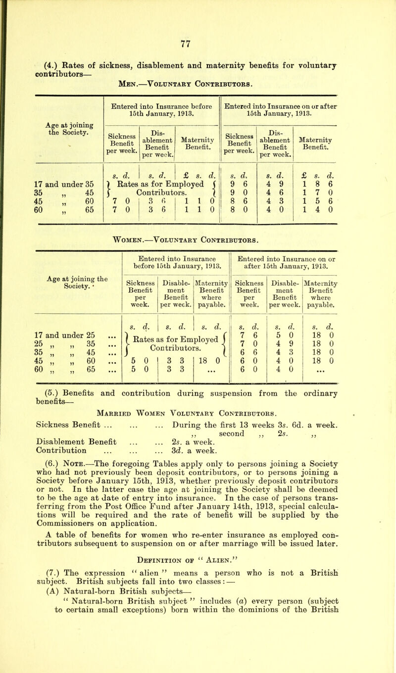 (4.) Rates of sickness, disablement and maternity benefits for voluntary contributors— Men.—Voluntary Contributors. Age at joining the Society. Entered into Insurance before 15th January, 1913. Entered into Insurance on or after 15th January, 1913. Sickness Benefit per week. Dis- ablement Benefit per week. Maternity Benefit. Sickness Benefit per week. Dis- ablement Benefit per week. Maternity Benefit. s. d. s. d. £ s. d. S. d: S. d. £ s. d. 17 and under 35 \ Rates as for Employed ( 9 6 4 9 1 8 6 35 „ 45 i Contributors. \ 9 0 4 6 1 7 0 45 „ 60 7 0 3 6 1110 8 6 4 3 1 5 6 60 „ 65 7 0 3 6 110 8 0 4 0 14 0 Women.—Voluntary Contributors. Age at joining the Society. • Entered into Insurance before 15th January, 1913. Entered into Insurance on or after 15th January, 1913. Sickness Benefit per week. Disable- ment Benefit per week. Maternity Benefit where payable. Sickness Benefit per week. Disable- ment Benefit per week. Maternity Benefit where payable. 17 and under 25 25 „ ,, 35 35 „ „ 45 ... 45 „ „ 60 60 „ „ 65 ... s. d. 1 Rates { 1 5 0 5 0 s. d. IS for Em DjQtributo] 3 3 3 3 s. d. ployed ( [•s. 1 18 0^' j ! s. d. 7 6 7 0 6 6 6 0 6 0 s. d. 5 0 4 9 4 3 4 0 4 0 s. d. 18 0 18 0 18 0 18 0 (5.) Benefits and contribution during suspension from the ordinary benefits— Married Women Voluntary Contributors. Sickness Benefit ... ... ... During the first 13 weeks 3s. 6d. a week. ,, second ,, 2s. ,, Disablement Benefit ... ... 2s. a week. Contribution ... ... ... 3d. a week. (6.) Note.—The foregoing Tables apply only to persons joining a Society who had not previously been deposit contributors, or to persons joining a Society before January 15th, 1913, whether previously deposit contributors or not. In the latter case the age at joining the Society shall be deemed to be the age at date of entry into insurance. In the case of persons trans- ferring from the Post OflSce Fund after January 14th, 1913, special calcula- tions will be required and the rate of benefit will be supplied by the Commissioners on application. A table of benefits for women who re-enter insurance as employed con- tributors subsequent to suspension on or after marriage will be issued later. Definition of “ Alien.” (7.) The expression alien ” means a person who is not a British subject. British subjects fall into two classes : — (A) Natural-born British subjects— “ Natural-born British subject ” includes (a) every person (subject to certain small exceptions) born within the dominions of the British