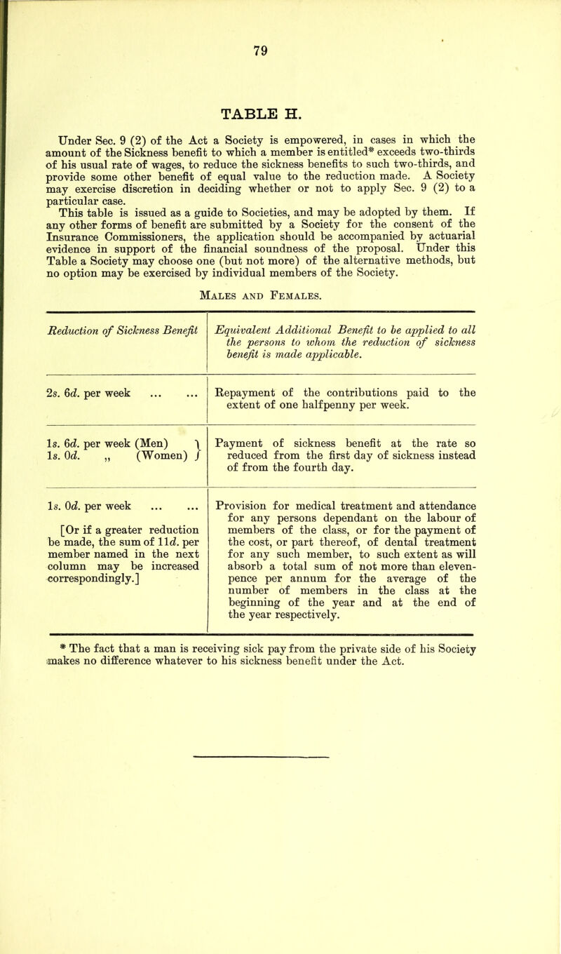 TABLE H. Under Sec. 9 (2) of the Act a Society is empowered, in cases in which the amount of the Sickness benefit to which a member is entitled* exceeds two-thirds of his usual rate of wages, to reduce the sickness benefits to such two-thirds, and provide some other benefit of equal value to the reduction made. A Society may exercise discretion in deciding whether or not to apply Sec. 9 (2) to a particular case. This table is issued as a guide to Societies, and may be adopted by them. If any other forms of benefit are submitted by a Society for the consent of the Insurance Commissioners, the application should be accompanied by actuarial evidence in support of the financial soundness of the proposal. Under this Table a Society may choose one (but not more) of the alternative methods, but no option may be exercised by individual members of the Society. Males and Females. Reduction of Sickness Benefit Equivalent Additional Benefit to he applied to all the persons to whom the reduction of sickness benefit is made applicable. 2s. Qd. per week Repayment of the contributions paid to the extent of one halfpenny per week. Is. Qd. per week (Men) \ Is. Od. „ (Women) / Payment of sickness benefit at the rate so reduced from the first day of sickness instead of from the fourth day. Is. Od. per week [Or if a greater reduction be made, the sum of llrf. per member named in the next column may be increased correspondingly.] Provision for medical treatment and attendance for any persons dependant on the labour of members of the class, or for the payment of the cost, or part thereof, of dental treatment for any such member, to such extent as will absorb a total sum of not more than eleven- pence per annum for the average of the number of members in the class at the beginning of the year and at the end of the year respectively. * The fact that a man is receiving sick pay from the private side of his Society makes no difference whatever to his sickness benefit under the Act.