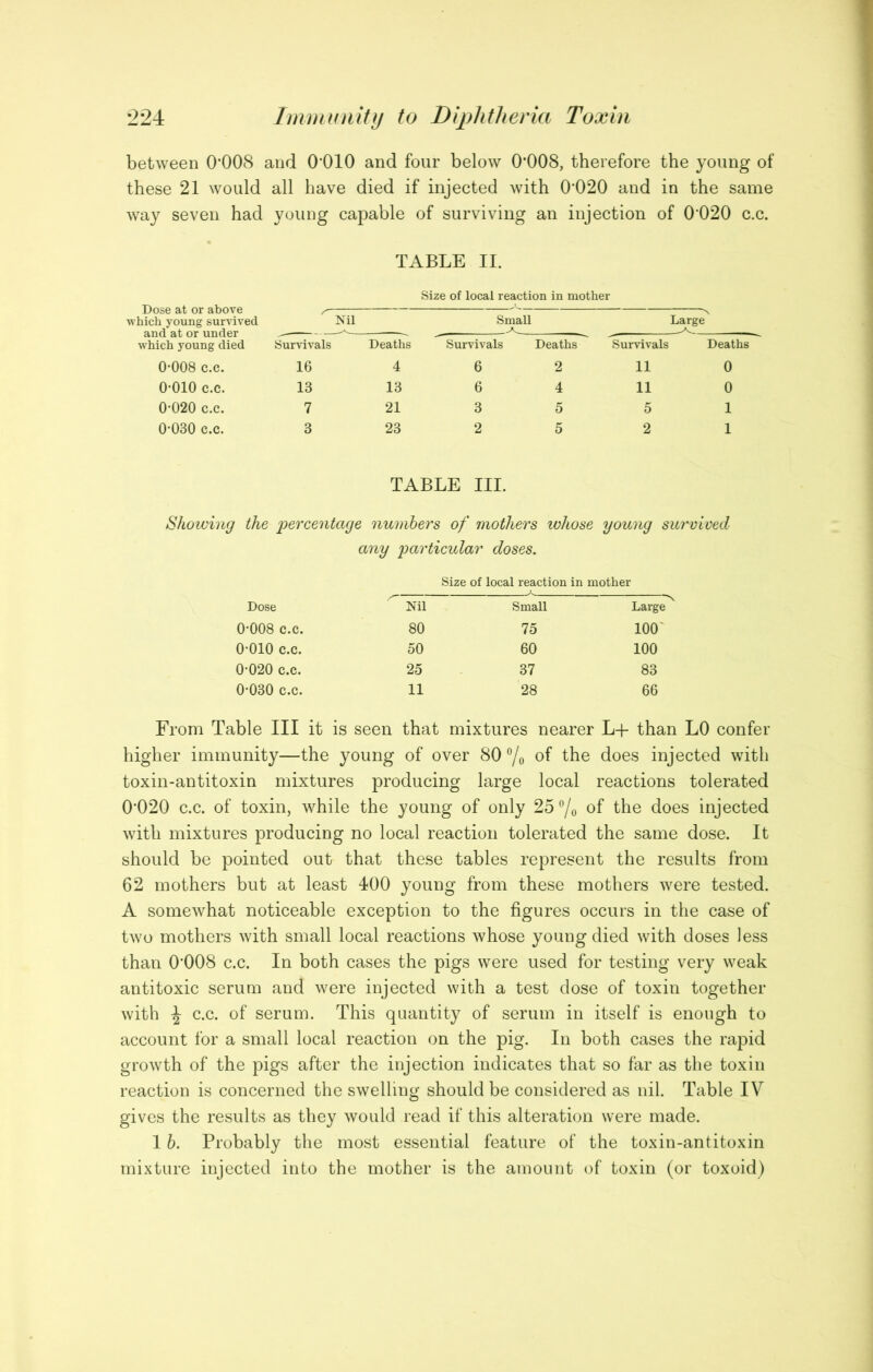 between 0*008 and 0*010 and four below 0*008, therefore the young of these 21 would all have died if injected with 0*020 and in the same way seven had young capable of surviving an injection of 0*020 c.c. TABLE II. Size of local reaction in mother Dose at or above which young survived and at or under which young died Nil Small Large Survivals Deaths Survivals Deaths Survivals Deaths 0-008 c.c. 16 4 6 2 11 0 0-010 c.c. 13 13 6 4 11 0 0-020 c.c. 7 21 3 5 5 1 0-030 c.c. 3 23 2 5 2 1 TABLE III. Showing the 'percentage numbers of mothers lohose young survived any particular doses. Size of local reaction in mother Dose Nil Small Large 0-008 c.c. 80 75 100' 0-010 c.c. 50 60 100 0-020 c.c. 25 37 83 0-030 c.c. 11 28 66 From Table III it is seen that mixtures nearer L+ than LO confer higher immunity—the young of over 80 7o the does injected with toxin-antitoxin mixtures producing large local reactions tolerated 0*020 c.c. of toxin, while the young of only 25 of the does injected with mixtures producing no local reaction tolerated the same dose. It should be pointed out that these tables represent the results from 62 mothers but at least 400 young from these mothers were tested. A somewhat noticeable exception to the figures occurs in the case of two mothers with small local reactions whose young died with doses Jess than 0*008 c.c. In both cases the pigs were used for testing very weak antitoxic serum and were injected with a test dose of toxin together with ^ c.c. of serum. This quantity of serum in itself is enough to account for a small local reaction on the pig. In both cases the rapid growth of the pigs after the injection indicates that so far as the toxin reaction is concerned the swelling should be considered as nil. Table IV gives the results as they would read if this alteration were made. 1 b. Probably the most essential feature of the toxin-antitoxin mixture injected into the mother is the amount of toxin (or toxoid)