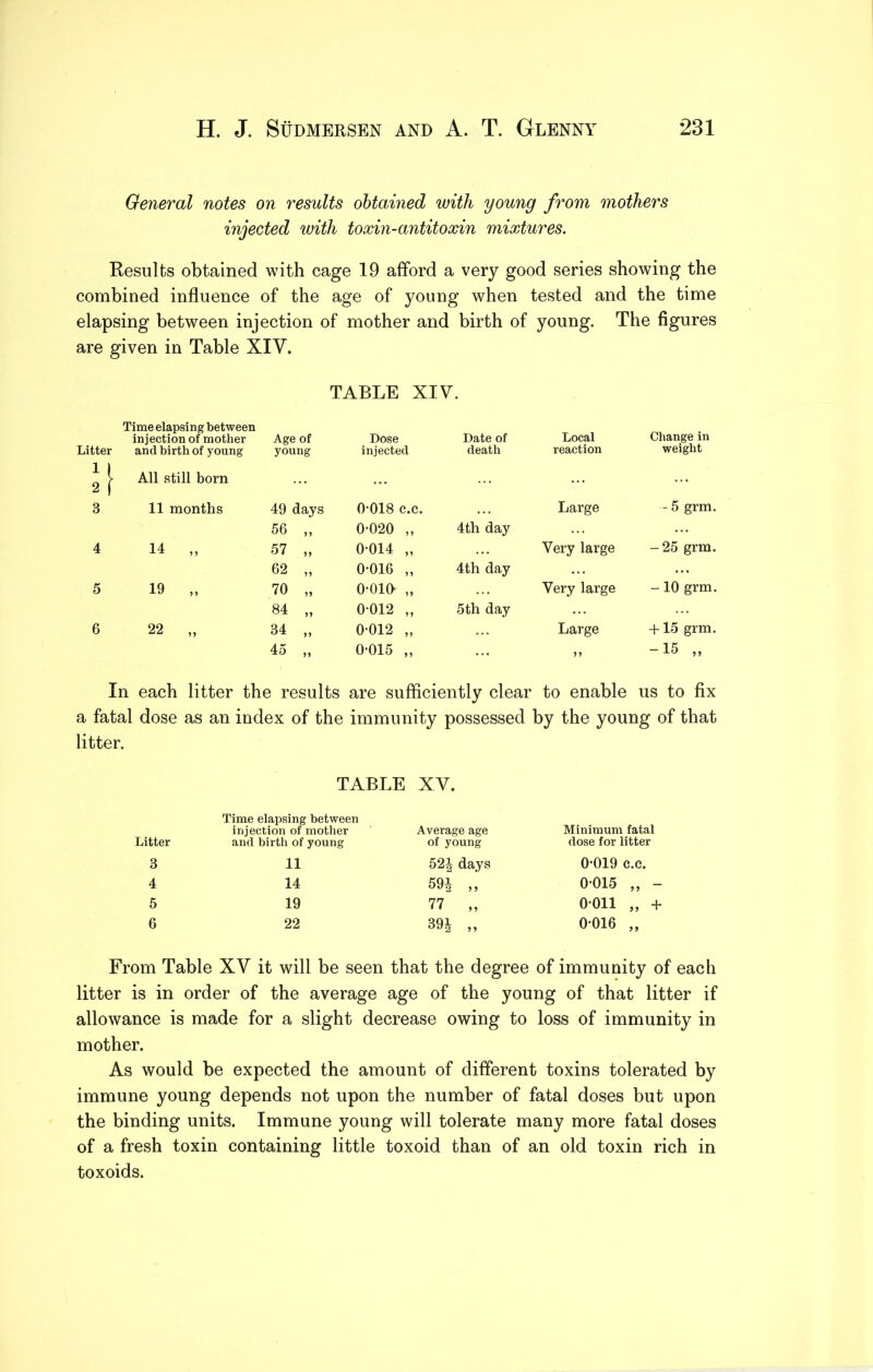 General notes on results obtained with young from mothers injected luith toxin-antitoxin mixtures. Results obtained with cage 19 afford a very good series showing the combined influence of the age of young when tested and the time elapsing between injection of mother and birth of young. The figures are given in Table XIV. TABLE XIV. j. line elapsing neiween injection of mother Age of Dose Date of Local Change in Litter and birth of young young injected death reaction weight l\ All still born 3 11 months 49 days 0-018 c.c. Large - 5 grm. 56 „ 0-020 „ 4th day 4 14 „ 57 „ 0-014 „ Very large - 25 grm. 62 „ 0-016 „ 4th day 5 19 „ 70 0-010- „ Very large -10 grm 84 „ 0-012 „ 5th day 6 22 „ 34 „ 0-012 „ Large +15 grm, 45 „ 0-015 „ „ -15 „ In each litter the results are sufficiently clear to enable us to fix a fatal dose as an index of the immunity possessed by the young of that litter. TABLE XV. Litter Time elapsing between injection of mother and birth of young Average age of young Minimum fatal dose for litter 3 11 52J days 0-019 c.c. 4 14 59i 0-015 „ - 5 19 77 „ 0-011 „ + 6 22 39i „ 0-016 „ From Table XV it will be seen that the degree of immunity of each litter is in order of the average age of the young of that litter if allowance is made for a slight decrease owing to loss of immunity in mother. As would be expected the amount of different toxins tolerated by immune young depends not upon the number of fatal doses but upon the binding units. Immune young will tolerate many more fatal doses of a fresh toxin containing little toxoid than of an old toxin rich in toxoids.