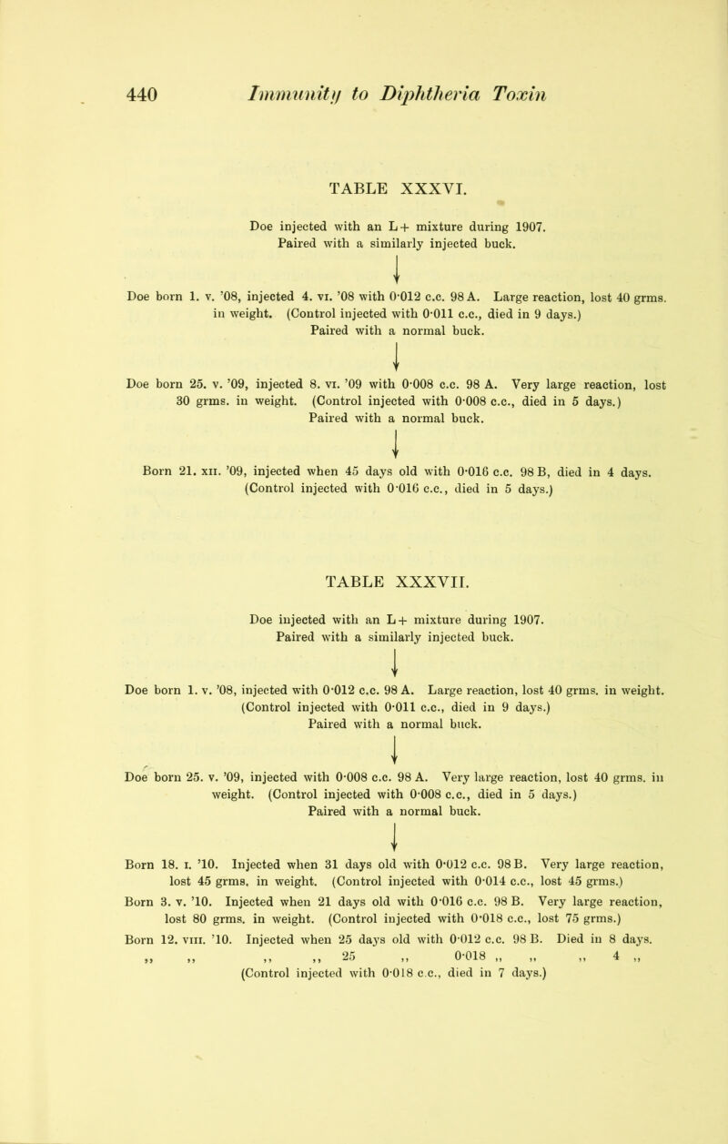 TABLE XXXVI. Doe injected with an L+ naixture during 1907. Paired with a similarly injected buck. I Doe born 1. v. ’08, injected 4. vi. ’08 with 0-012 c.c. 98 A. Large reaction, lost 40 grms. in weight. (Control injected with 0-011 c.c., died in 9 days.) Paired with a normal buck. I Doe born 25. v. ’09, injected 8. vi. ’09 with 0-008 c.c. 98 A. Very large reaction, lost 30 grms. in weight. (Control injected with 0-008 c.c., died in 5 days.) Paired with a normal buck. i Born 21. xii. ’09, injected when 45 days old with 0-016 c.c. 98 B, died in 4 days. (Control injected with 0-016 c.c., died in 5 days.) TABLE XXXVII. Doe injected with an L+ mixture during 1907. Paired with a similarly injected buck. I Doe born 1. v. ’08, injected with 0-012 c.c. 98 A. Large reaction, lost 40 grms. in weight. (Control injected with 0-011 c.c., died in 9 days.) Paired with a normal buck. I Doe born 25. v. ’09, injected with 0-008 c.c. 98 A. Very large reaction, lost 40 grms. in weight. (Control injected with 0-008 c.c., died in 5 days.) Paired with a normal buck. I Born 18. i. ’10. Injected when 31 days old with 0*012 c.c. 98 B. Very large reaction, lost 45 grms. in weight. (Control injected with 0*014 c.c., lost 45 grms.) Born 3. v. ’10. Injected when 21 days old with 0*016 c.c. 98 B. Very large reaction, lost 80 grms. in weight. (Control injected with 0*018 c.c., lost 75 grms.) Born 12. viii. ’10. Injected when 25 daj's old with 0-012 c.c. 98 B. Died in 8 days. „ „ ,, ,, 25 „ 0-018 „ „ „ 4 „ (Control injected with 0-018 c.c., died in 7 days.)