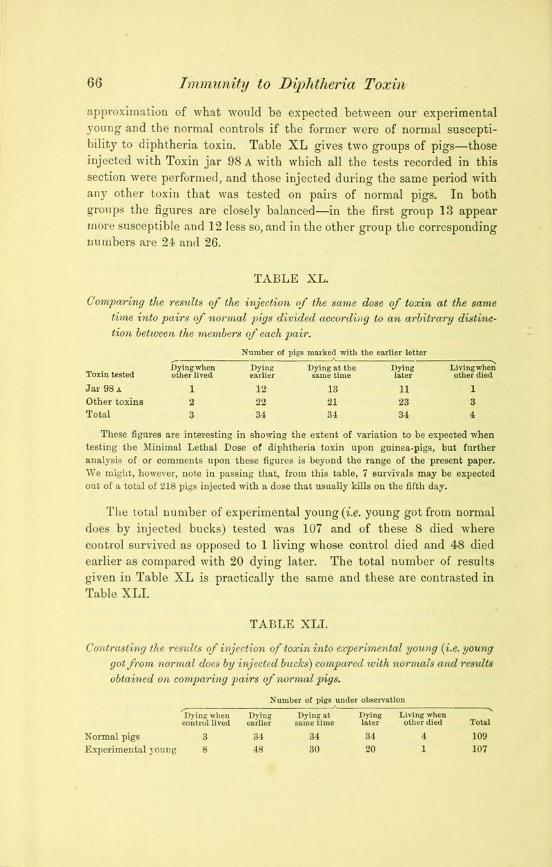 approximation of what would be expected between our experimental young and the normal controls if the former were of normal suscepti- bility to diphtheria toxin. Table XL gives two groups of pigs—those injected with Toxin jar 98 A with which all the tests recorded in this section Avere performed, and those injected during the same period with any other toxin that Avas tested on pairs of normal pigs. In both groups the figures are closely balanced—in the first group 13 appear more susceptible and 12 less so, and in the other group the corresponding numbers are 21 and 26. TABLE XL. Comparing the results of the injection of the same dose of toxin at the same time into pairs of normal pigs divided according to an arbitrary distinc- tion between the members of each pair. Number of pigs marked with the earlier letter Toxin tested Dying when Dying Dying at the Dying Living when other lived earlier same time later other died Jar 98 a 1 12 13 11 1 Other toxins 2 22 21 23 3 Total 3 34 34 34 4 These figures are interesting in showing the extent of variation to be expected when testing the Minimal Lethal Dose of diphtheria toxin upon guinea-pigs, but further analysis of or comments upon these figures is beyond the range of the present paper. We might, however, note in passing that, from this table, 7 survivals may be expected out of a total of 218 pigs injected with a dose that usually kills on the fifth day. The total number of experimental young (^.e. young got from normal does by injected bucks) tested Avas 107 and of these 8 died Avhere control survived as opposed to 1 living whose control died and 48 died earlier as compared Avith 20 dying later. The total number of results given in Table XL is practically the same and these are contrasted in Table XLI. TABLE XLI. Contrasting the results of injection of toxin into experimental young (i.e. young got from normal does by injected bucks) compared with normals and results obtained on comparing pairs of normal pigs. Number of pigs under observation >• ^ Dying when Dying Dying at Dying Living when control lived earlier same time later other died Total 34 30 109 107 Normal pigs Experimental young 3 8 34 48 34 20 4 1