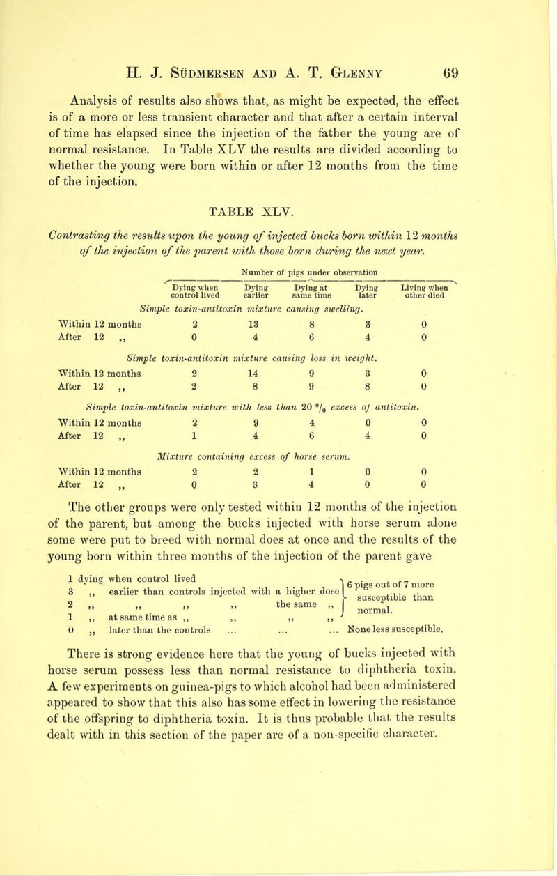 Analysis of results also shows that, as might be expected, the effect is of a more or less transient character and that after a certain interval of time has elapsed since the injection of the father the young are of normal resistance. In Table XLY the results are divided according to whether the young were born within or after 12 months from the time of the injection. TABLE XLY. Contrasting the results upon the young of injected bucks horn within 12 months of the injection of the parent with those horn during the next year. Number of pigs under observation Dying when Dying Dying at Dying control lived earlier same time later Simple toxin-antitoxin mixture causing swelling. Within 12 months 2 13 8 3 After 12 ,, 0 4 6 4 Living when other died 0 0 Simple toxin-antitoxin mixture causing loss in loeiglit. Within 12 months 2 14 9 3 0 After 12 ,, 2 8 9 8 0 Simple toxin-antitoxin mixture with less than 20 % excess oj antitoxin. Within 12 months 2 9 4 0 0 After 12 „ 1 4 6 4 0 Mixture containing excess of horse serum. Within 12 months 2 2 10 0 After 12 ,, 0 3 4 0 0 The other groups were only tested within 12 months of the injection of the parent, but among the bucks injected with horse serum alone some were put to breed with normal does at once and the results of the young born within three months of the injection of the parent gave 1 dying when control lived 3 ,, earlier than controls 9  99 99 1 ,, at same time as ,, 0 ,, later than the controls ... ... ... None less susceptible. There is strong evidence here that the young of bucks injected with horse serum possess less than normal resistance to diphtheria toxin. A few experiments on guinea-pigs to which alcohol had been administered appeared to show that this also has some effect in lowering the resistance of the offspring to diphtheria toxin. It is thus probable that the results dealt with in this section of the paper are of a non-specific character. . , , ... , 1 6 pigs out of 7 more iiected with a bigner dose , >■ susceptible than ,, the same ,