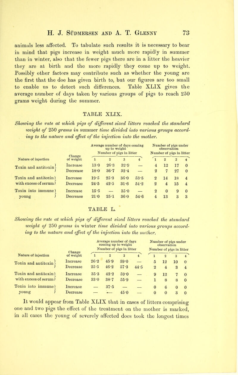 animals less affected. To tabulate such results it is necessary to bear in mind that pigs increase in weight much more rapidly in summer than in winter, also that the fewer pigs there are in a litter the heavier they are at birth and the more rapidly they come up to weight. Possibly other factors may contribute such as whether the young are the first that the doe has given birth to, but our figures are too small to enable us to detect such differences. Table XLIX gives the average number of days taken by various groups of pigs to reach 250 grams weight during the summer. TABLE XLIX. Showing the rate at which pigs of different sized litters reached the standard weight of 250 grams in summer time divided into various groups accord- ing to the nature and effect of the injection into the mother. Change Average number of days coming up to weight Number of pigs in litter ^ -N. Number of pigs under observation Number of pigs in litter Nature of injection of weight 1 2 3 4 1 2 3 4 Toxin and antitoxin 1 Increase 13-0 26-3 32-9 — 4 12 17 0 ( Decrease 18'0 36-7 32'4 — 2 7 27 0 Toxin and antitoxin | ' Increase 19-5 25-3 36-0 53'5 2 14 18 4 with excess of serum i ' Decrease 24-5 42'5 31-6 54'2 2 4 15 4 Toxin into immune] 1 Increase 15*5 — 35-0 — 2 0 9 0 young j < Decrease 21*0 25'1 TABLE L. 36-0 54-6 4 13 3 3 Showing the rate at which pigs of different sized litters reached the standard weight o/ 250 grams in winter time divided into various groups accord- ing to the nature and effect of the injection into the mother. GliangG Average number of days coming up to weight Number of pigs in litter Number of pigs under observation Number of pigs in litter Nature of injection of weight r 1 2 3 4 1 2 3 N 4 Toxin and antitoxin i Increase 26-2 45-9 59-0 — 5 12 10 0 I Decrease 25-5 46-2 57-3 44-5 2 4 3 4 Toxin and antitoxin) Increase 35-3 42-2 59-0 9 12 7 0 with excess of serum i Decrease 33'0 38-7 55-9 — 1 8 8 0 Toxin into immune) Increase — 37-5 — 0 6 0 0 young j Decrease — — 45-0 — 0 0 3 0 It would appear from Table XLIX that in cases of litters comprising one and two pigs the effect of the treatment on the mother is marked, in all cases the young of severely affected does took the longest times