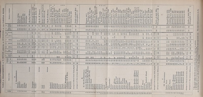 TABLE of MEASUREMENTS of 75 SKULLS, affected by SYNOSTOSIS of the PARIETAL BONES.