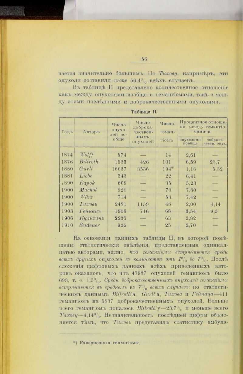 вается значительно большимъ. По Тихое у, напримѣръ, эти опухоли составили даже 56,4% всѣхъ случаевъ. Въ таблицѣ II представлено количественное отношеніе какъ между опухолями вообще и гемангіомами, такъ и меж- ду этими послѣдними и доброкачественными опухолями. Таблица II. Годъ Авторъ Число опухо- лей во- обще Число доброка- чествен- ныхъ опухолей Число геман- . помъ Процентное отноше- ніе между гемангіо- мами и опухолями доброка- вообіде і честв. опух. 1874 УѴоЦІ 574 14 2,61 1876 ВШгоііі 1533 426 101 6,59 23,7 1880 (г иг и 16637 3536 1 94* 1,16 5,32 1881 ЫеЬе 343 22 6,41 — і 890 Варок 669 — 35 5,23 — 1900 Маскоі 920 — 70 7.60 — 1900 тігг 714 — 53 7,42 — 1 900 Тиховъ 2481 1159 48 2,00 4,14 1903 Геинацъ 1906 716 68 3,54 9,5 1906 Кулигинъ 2235 — 63 2,82 — 1910 ВеЫепег 925 — 25 2,70 — На основаніи данныхъ таблицы И, въ которой помѣ- щены статистическія свѣдѣнія, представленныя одиннад- цатью авторами, видно, что гемангіомы, встрѣчаются среди всѣхъ другихъ опухолей въ количествѣ огпъ 1°/0 до 7%. Послѣ сложенія цыфровыхъ данныхъ всѣхъ приведенныхъ авто- ровъ оказалось, что изъ 47937 опухолей гемангіомъ было 693, т. е. 1,5%. Среди доброкачественныхъ опухолей гемангіомы встрѣчаются въ среднемъ вб 7% всѣхъ случаевъ: по статисти- ческимъ даннымъ ВіІІгоіН'а, ѲигК'а, Тихова и Гейнаца—4.11 гемангіомъ на 5837 доброкачественныхъ опухолей. Больше всего гемангіомъ попалось ВШгоіК у—23,7% и меньше всего Тихову—4,14%. Незначительность послѣдней цифры объяс- няется тѣмъ, что Тнховъ представилъ статистику амбула- *) Кавернозныя гемангіомы.