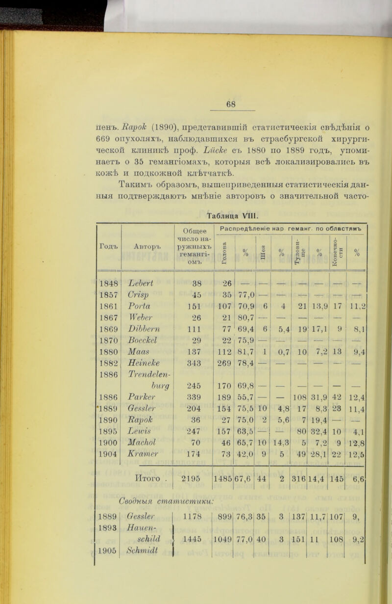 пень. Варок (1890), представившій статистическія свѣдѣнія о 669 опухоляхъ, наблюдавшихся въ страсбургской хирурги- ческой клиникѣ гіроф. Риске съ 1880 но 1889 годъ, упоми- наетъ о 35 гемангіомахъ, которыя всѣ локализировались въ кожѣ и подкожной клѣтчаткѣ. Такимъ образомъ, вышеприведенныя статистическія дан- ныя подтверждаютъ мнѣніе авторовъ о значительной часто- Таблица VIII. Годъ Авторъ Общее число на- ружныхъ гемангі- омъ Распредѣленіе нар геманг. по областямъ 1 Голова 0/ /0 1 Шея 0/ /о Тулови- ще 0' /0 Конечно- сти 0/ /0 1848 РеЬегі 38 26 — — 1857 Сггзр 45 35 77,0 — — - — — — 1861 Рогіа 151 107 70,9 6 4 21 13,9 17 11,2 1867 Т ѴеЪег 26 21 80,7 — — — 1869 ВіЬЬегп 111 77 69,4 6 5,4 19 17,1 9 8,1 1870 Воескеі 29 22 75,9 — _ — 1880 Мааз 137 112 81,7 1 0,7 10 7,2 13 9,4 1882 Неіпеке 343 269 78,4 — — — — 1886 Тгепсіеіеп- Ъигд 245 170 69,8 — — — — — 1886 Рагкег 339 189 55,7 — 108 31,9 42 12,4 •1 889 Ѳеззіег 204 154 75,5 10 4,8 17 8,3 23 11,4 1890 Варок 36 27 75,0 2 5,6 г* X 19,4 — — 1895 Рехоіз 247 157 63,5 — 80 32,4 10 4,1 1900 Маскоі 70 46 65,7 10 14,3 5 7,2 9 12,8 1904 Кгатег 174 73 42,0 9 5 49 28,1 22 12,5 Итого . 2195 1485 67,6 44 2 316 14,4 145 6,6 Сводныя статистики. 1889 Ѳеззіег 1178 899 76,3 35 3 137 11,7 107 9, 1893 Наиеп- зсЫЫ 1445 1049 77,0 40 3 151 11 108 9,2 1905 ВсІгтЫі