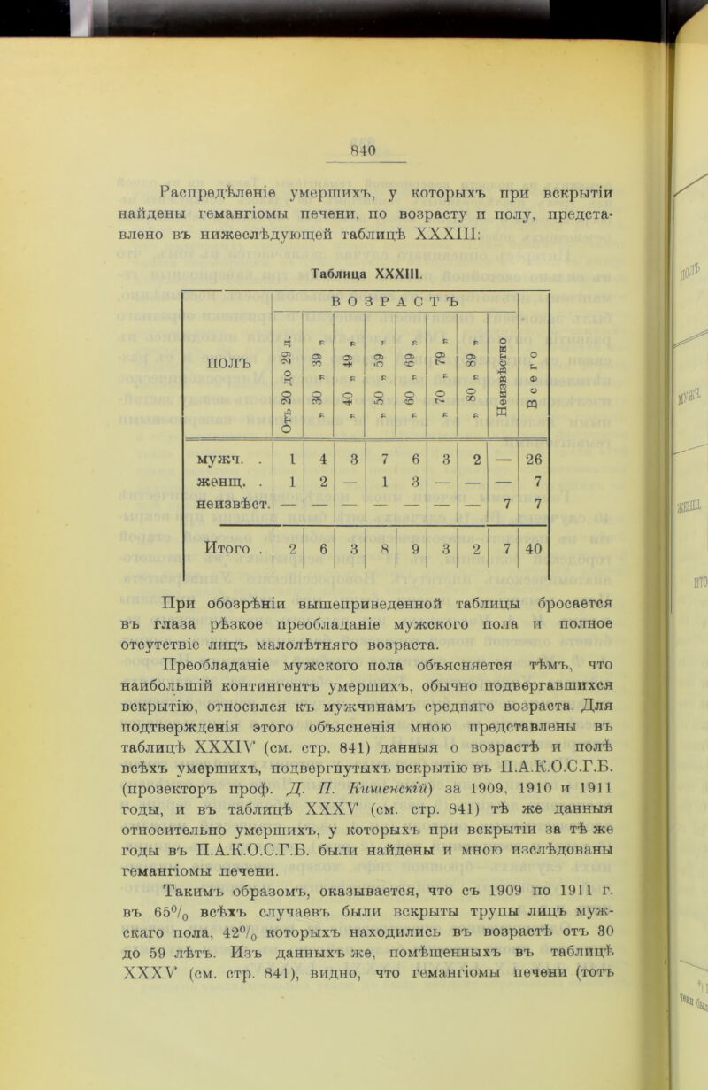 Распредѣленіе умершихъ, у которыхъ при вскрытіи найдены гемангіомы печени, по возрасту и полу, предста- влено въ нижеслѣдующей таблицѣ XXXIII: Таблица XXXIII. ПОЛЪ В 0 3 Р А С Т Ъ Всего Отъ 20 до 29 л. Р 05 СО Р О СО р Р 05 О р р 05 »о р о о р Р 05 сс р о со р Р 05 р О о. р р 05 со р о со р Неизвѣстно мужч. . 1 4 3 7 6 3 2 — 26 женщ. . 1 2 — 1 3 — — — 7 неизвѣст. 7 7 Итого . 2 6 3 8 9 3 2 7 40 При обозрѣніи вышеприведенной таблицы бросается въ глаза рѣзкое преобладаніе мужского пола и полное отсутствіе лицъ малолѣтняго возраста. Преобладаніе мужского пола объясняется тѣмъ, что наибольшій контингентъ умершихъ, обычно подвергавшихся вскрытію, относился къ мужчинамъ средняго возраста. Для подтвержденія этого объясненія мною представлены въ таблицѣ ХХХІУ (см. стр. 841) данныя о возрастѣ и полѣ всѣхъ умершихъ, подвергнутыхъ вскрытію въ П.А.К.О.С.Г.Б. (прозекторъ проф. Д. П. Кишенскгй) за 1909, 1910 и 1911 годы, и въ таблицѣ XXXV (см. стр. 841) тѣ же данныя относительно умершихъ, у которыхъ при вскрытіи за тѣ же годы въ П.А.К.О.С.Г.Б. были найдены и мною изслѣдованы гемангіомы лечени. Такимъ образомъ, оказывается, что съ 1909 по 1911 г. въ 65°/0 всѣхъ случаевъ были вскрыты трупы лицъ муж- скаго пола, 42°/0 которыхъ находились въ возрастѣ отъ 30 до 59 лѣтъ. Изъ данныхъ же, помѣщенныхъ въ таблицѣ XXXV (см. стр. 841), видно, что гемангіомы печени (тотъ