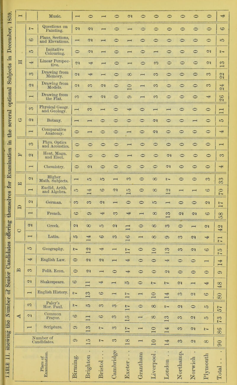 a »o GO Music. <M rH u © & <—« fl © o I Questions on Painting. 1 ^ CM rH 0 - 0 0 0 0 0 0 0 0 Plans, Sections, and Elevations. l T_^ Ot r-H 0 r-H 0 0 0 0 0 0 no © ft no Imitative Colouring. O ot 1—H 0 r-H 0 rH 0 0 0 O'! | t— 02 a ■H Linear Perspec- tive. CM r-H 0 rH 0 co 0 0 0 CM 1 CO 1 1—11 © 2s co Drawing from Memory. CM r-H 0 00 rH co 0 0 0 CO 22 m CM Drawing from Models. CM CO CM 0 0 rH rH co 0 0 0 CO 24 c .2 Pi rH Drawing from the Flat. co •H CM 0 r-H co 0 0 0 26 O *3 co Physical Geogr. and Geology. rH co rH 0 H 0 r-H rH 0 0 0 rH © >* © a <m Botany. r-H r—1 0 iTQ O 0 <M 0 0 rH 0 no © rG -♦H rH Comparative Anatomy. 0 r-H 0 0 rH 0 CM 0 0 <^> 0 .s c CO Phys. Optics and Acoustics. 0 0 0 0 rH 0 O 0 0 0 0 r-H #o Ph <M Heat, Magn. and Elect. 0 0 0 0 rH 0 O cm 0 0 0 co .5 S tS t-H Chemistry. 0 cm 0 0 0 0 O 01 0 0 0 •H E3 w CM Higher Math. Subjects. rH »o r-H co 0 CO b- 0 0 CO co CO <2 OQ © rH Euclid, Arith. and Algebra. 1C O cm 10 r-H 0 00 01 r-H rH rH co 70 ' © QQ a © *25 -H> fl CM German. co CO CM r-H 0 0 no r-H 0 0 CM b- rH rH French. O 0 H co rH 00 co r-H <M co co 10 bo a •c eS ■to o 0 <M Greek. <M 00 CM rH rH 0 00 co 0 rH (M CM H< rH Latin. >0 h co co CO rH 00 C5 CO <M 1 rH © c3 »o Geography. <N rH - t— rH 0 O co co CM CO 10 -3 a os English Law. O CM CM rH 0 O H 0 O rH H rH LO o pq co Polit. Econ. O <M r—H 0 0 O CM 0 O 0 O a « cc CM Shakespeare. co r-H rH rH 10 0 <M rH 48 •«H © 0 _o :S T“H English History. l- CO r-H CO rH rH rH O rH rH CO <M CO I 1 80 CO | Paley’s Hor. Paul. t- 10 co co 0 00 b— <M 0 10 *0 25 :© ot Common Prayer. co r-H CO co r-H 00 co r-H CO cm co ^5 ‘bfl ! 1 Scripture. cs co r-H b- CO t- rH O CO M l— 86 - H .© Number of Candidates. 0 <o •—H CO 00 rH O rH rH CO CM 00 06 102 -w -« -rj Place of Examination. Binning. Brighton . Bristol. . . Cambridge Exeter. . . Grantham Liverpool. London . . Northamp. Norwich . Plymouth Total . . .