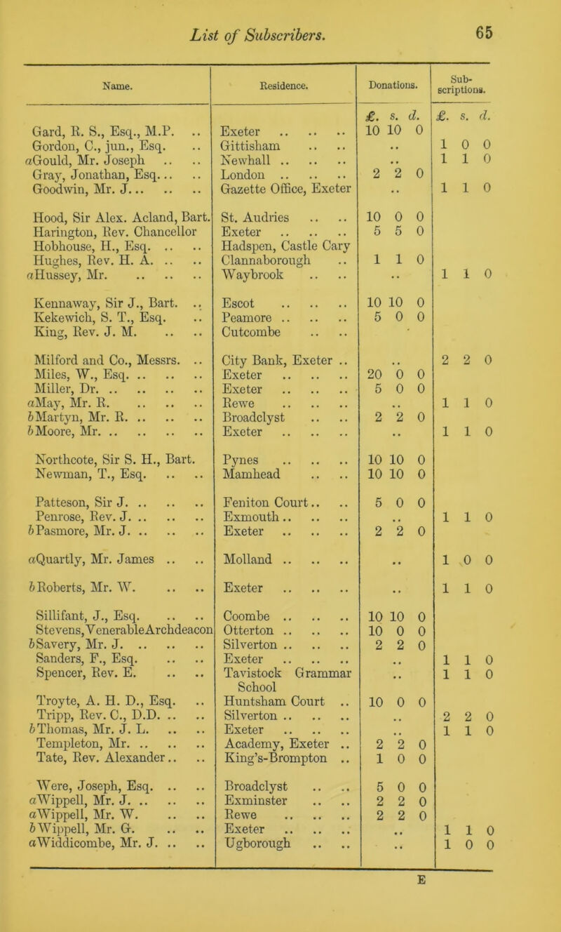 List of Subscribers, Name. Residence. Donations. Sub- scriptions. £. s. d. £. s. d. Gard, K. S., Esq., M.P. Exeter 10 10 0 Gordon, C., jun., Esq. Gittisliam • . 1 0 0 aGould, Mr. Joseph Newhall • • 1 1 0 Gray, Jonathan, Esq London 2 2 0 Goodwin, Mr. J Gazette Office, Exeter •• 1 1 0 Hood, Sir Alex. Acland, Bart. St. Audries 10 0 0 Haringtou, Rev. Chancellor Exeter 5 5 0 Hobhouse, H., Esq Hadspen, Castle Cary Hughes, Rev. H. A Clannaborough 1 1 0 « Hussey, Mr Waybrook •• 1 1 0 Ivennaway, Sir J., Bart. .. Escot 10 10 0 Kekewich, S. T., Esq. Peamore 5 0 0 King, Rev. J. M Cutcombe Milford and Co., Messrs. .. City Bank, Exeter .. 2 2 0 Miles, W., Esq Exeter 20 0 0 Miller, Dr Exeter 5 0 0 aMay, Mr. R Rewe • , 1 1 0 fcMartyn, Mr. R Broadclyst 2 2 0 b Moore, Mr Exeter •• 1 1 0 Northcote, Sir S. H., Bart. Pynes 10 10 0 Newman, T., Esq Mamhead 10 10 0 Patteson, Sir J Feniton Court.. 5 0 0 Penrose, Rev. J Exmouth 1 1 0 b Pasmore, Mr. J Exeter 2 2 0 aQuartly, Mr. James .. Mol land • • 1 0 0 b Roberts, Mr. W. Exeter •• 1 1 0 Sillifant, J., Esq Coombe 10 10 0 Stevens, Y enerableArchdeacon Otterton 10 0 0 SSavery, Mr. J Silverton 2 2 0 Sanders, F., Esq Exeter 1 1 0 Spencer, Rev. E. Tavistock Grammar 1 1 0 School Troyte, A. H. D., Esq. Huntsham Court .. 10 0 0 Tripp, Rev. C., D.D Silverton 2 2 0 b Thomas, Mr. J. L Exeter 1 1 0 Templeton, Mr Academy, Exeter .. 2 2 0 Tate, Rev. Alexander.. King’s-Brompton .. 1 0 0 Were, Joseph, Esq Broadclyst 5 0 0 aWippell, Mr. J Exminster 2 2 0 aWippell, Mr. W Rewe 2 2 0 JWippell, Mr. G. Exeter 1 1 0 aWiddicombe, Mr. J Ugborough •• 1 0 0 E