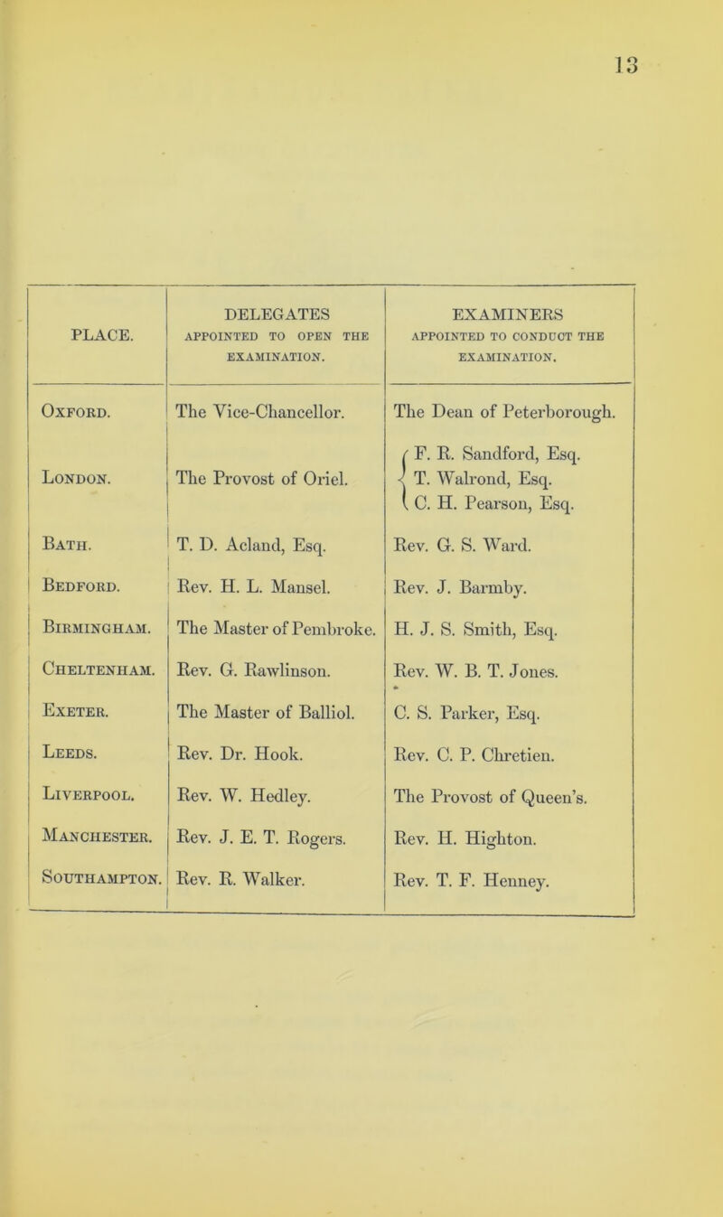 PLACE. DELEGATES appointed to open the EXAMINATION. EXAMINERS APPOINTED TO CONDUCT THE EXAMINATION. Oxford. The Vice-Chancellor. The Dean of Peterborough. London. ! The Provost of Oriel. ( F. R. Sandford, Esq. <1 T. Walrond, Esq. (, C. H. Pearson, Esq. 1 Bath. 1 T. D. Acland, Esq. Rev. G. S. Ward. ! Bedford. Rev. H. L. Mansel. Rev. J. Barmby. ! Birmingham. 1 The Master of Pembroke. H. J. S. Smith, Esq. Cheltenham. Rev. G. Rawlinsoii. Rev. W. B. T. Jones. Exeter. The Master of Balliol. C. S. Parker, Esq. Leeds. Rev. Dr. Hook. Rev. C. P. Chi’etien. Liverpool. Rev. W. Hedley. The Provost of Queen’s. Manchester. Rev. J. E. T. Rogers. Rev. H. Highton. Southampton. Rev. R. Walker. Rev. T. F. Heiiney.