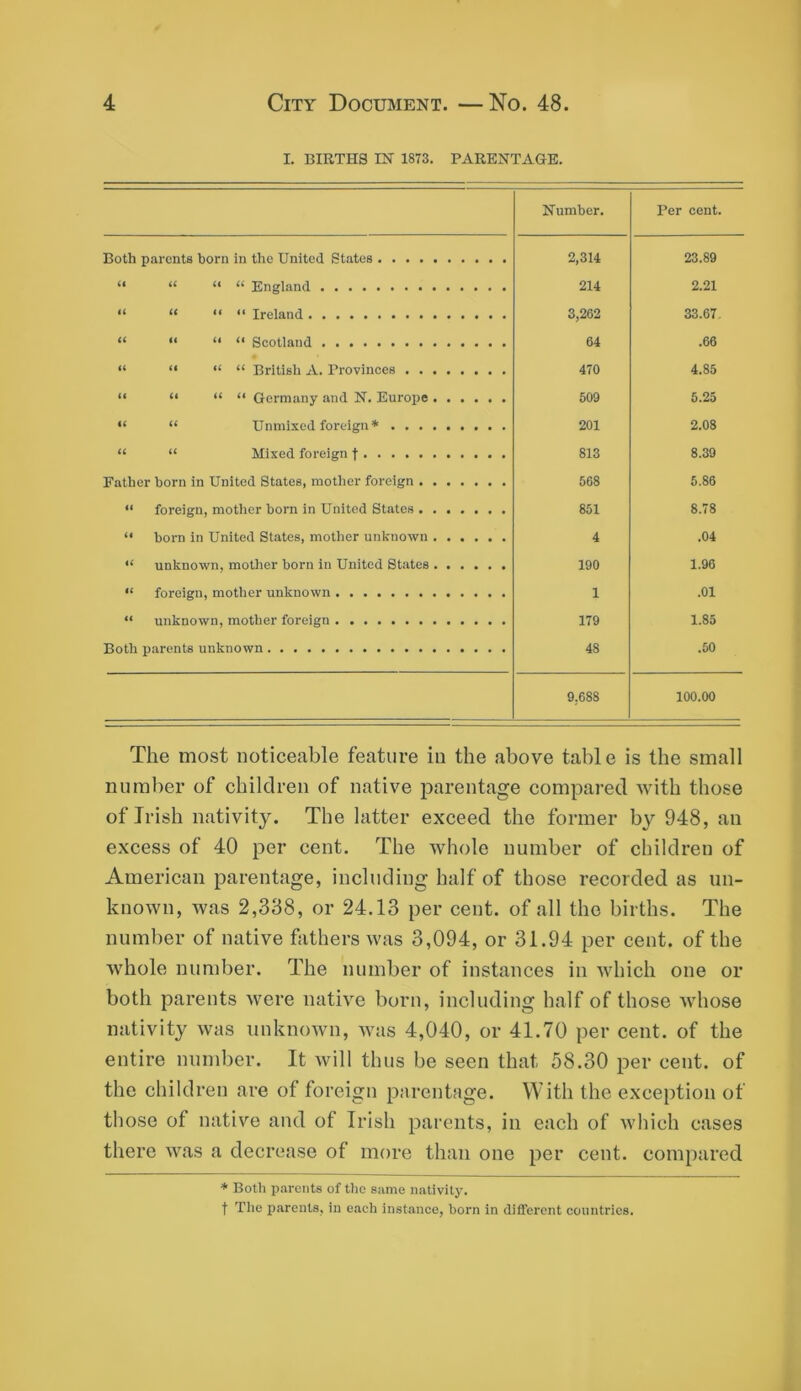 I. BIRTHS IN 1873. PARENTAGE. Number. Per cent. Both parents born in the United States 2,314 23.89 “ “ “ “ England 214 2.21 “ “ “ “ Ireland 3,262 33.67, “ “ “ “ Scotland 64 .66 “ “ “ “ British A. Provinces 470 4.85 “ “ “ “ Germany and N. Europe 509 5.25 “ “ Unniixed foreign* 201 2.08 “ “ Mixed foreign f 813 8.39 Father born in United States, mother foreign 568 5.86 “ foreign, mother born in United States 851 8.78 “ born in United States, mother unknown 4 .04 “ unknown, mother born in United States 190 1.96 “ foreign, mother unknown 1 .01 “ unknown, mother foreign 179 1.85 Both parents unknown 48 .50 9,688 100.00 The most noticeable feature in the above table is the small number of children of native parentage compared with those of Irish nativity. The latter exceed the former b}'' 948, an excess of 40 per cent. The whole number of children of American parentage, including half of those recorded as un- known, was 2,338, or 24.13 per cent, of all the births. The number of native fathers was 3,094, or 31.94 per cent, of the whole number. The number of instances in which one or both parents were native born, including half of those ivhose nativity was unknown, was 4,040, or 41.70 per cent, of the entire number. It will thus be seen that 58.30 per cent, of the children are of foreign parentage. With the exception of those of native and of Irish parents, in each of which cases there was a decrease of more than one per cent, compared * Both parents of the same nativity. t Tlie parents, in e.ach instance, born in different countries.