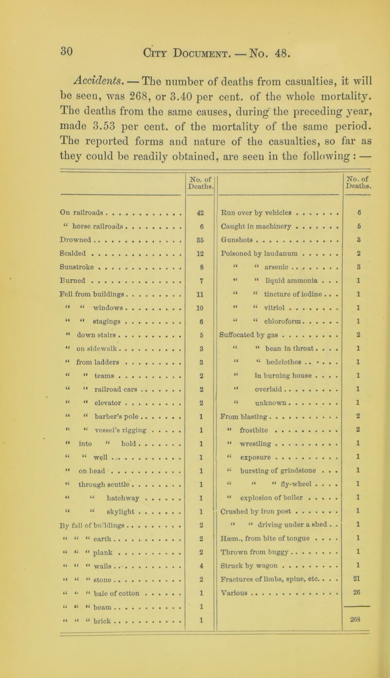 Accidents. — The number of deaths from casualties, it will be seeu, was 268, or 3.40 per cent, of the whole mortality. The deaths from the same causes, during'the preceding year, made 3.53 per cent, of the mortality of the same period. The reported forms and nature of the casualties, so far as they could be readily obtained, are seen in the following: — No. of Deaths. No. of Deaths On railroads 42 Run over by vehicles 6 “ horse railroads 6 Caught in machinery 5 Drowned 35 Gunshots 3 Scalded 12 Poisoned by laudanum 2 Sunstroke 8 “ “ arsenic 3 Burned 7 “ “ liquid ammonia . . . 1 Fell from buildings 11 “ “ tincture of iodine . . . 1 “ “ windows 10 “ “ vitriol 1 “ stagings 6 “ “ chloroform 1 “ down stairs 6 Suffocated by gas 2 “ on sidewalk 3 “ “ bean in throat.... 1 “ from ladders 3 “ “ bedclothes .. • . . . 1 “ “ teams 2 “ in burning bouse .... 1 “ “ railroad cars 2 “ overlaid 1 “ “ elevator 2 “ unknown 1 “ “ barber’s pole 1 From blasting 2 “ “ vessel’s rigging 1 “ frostbite 2 “ into “ bold 1 “ wrestling 1 “ “ well . 1 “ exposure 1 “ on head 1 “ bursting of grindstone . . . 1 “ through scuttle 1 “ “ “ fly-wheel .... 1 “ “ hatchway 1 “ explosion of boiler 1 “ “ skylight 1 Crushed by iron post 1 By fall of bu'ldings 2 “ “ driving under a shed . . 1 “ “ “ earth 2 Ilsem., from bite of tongue .... 1 “ “ “ plank 2 Thrown from buggy 1 “ “ “ walls 4 Struck by wagon 1 “ “ “ stone 2 Fractures of limbs, spine, etc. . . . 21 “ •• “ hale of cotton 1 Various 26 “ “ “ beam “ “ “ brick 1 1 268