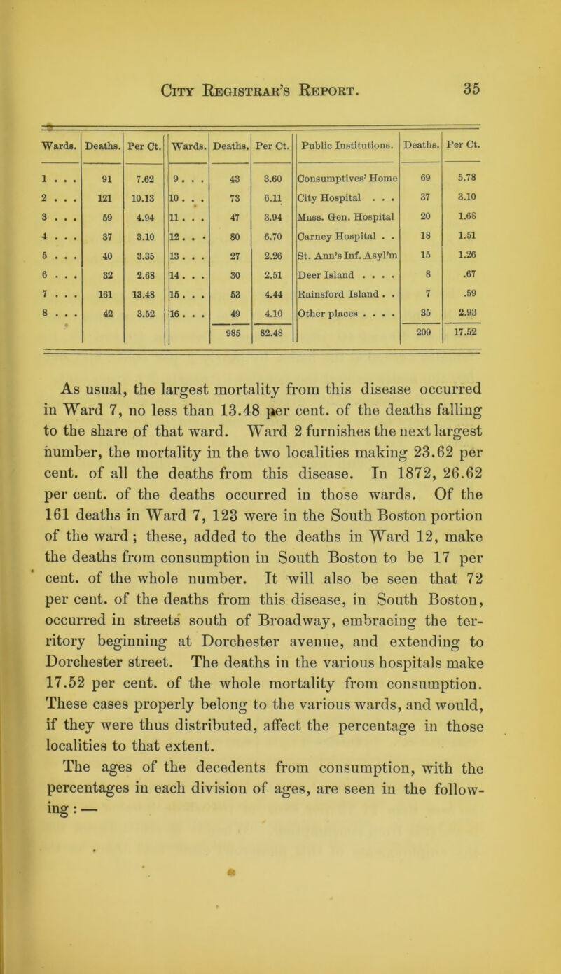 Wards. Deaths. Per Ct. Wards. Deaths. Per Ct. Public Institutions. Deaths. Per Ct. 1 . . . 91 7.62 9 . • . 43 3.60 Consumptives’ Home 69 6.78 2 . . . 121 10.13 10. 73 6.11 City Hospital . . . 37 3.10 3 . . . 69 4.94 11. 47 3.94 Mass. Gen. Hospital 20 1.68 4 . . . 37 3.10 12. 80 6.70 Carney Hospital . . 18 1.51 5 . . . 40 3.35 13 . 27 2.26 St. Ann’s Inf. AsyI’m 15 1.26 6 . . . 32 2.68 14 . 30 2.51 Deer Island .... 8 .67 7 . . . 161 13.48 16 . 63 4.44 Rainsford Island . . 7 .59 8 . . . 42 3.52 16 . 49 4.10 Other places .... 35 2.93 985 82.48 209 17.52 As usual, the largest mortality from this disease occurred in Ward 7, no less than 13.48 pker cent, of the deaths falling to the share of that ward. Ward 2 furnishes the next largest number, the mortality in the two localities making 23.62 per cent, of all the deaths from this disease. In 1872, 26.62 per cent, of the deaths occurred in those wards. Of the 161 deaths in Ward 7, 123 were in the South Boston portion of the ward; these, added to the deaths in Ward 12, make the deaths from consumption in South Boston to be 17 per cent, of the whole number. It will also be seen that 72 per cent, of the deaths from this disease, in South Boston, occurred in streets south of Broadway, embracing the ter- ritory beginning at Dorchester avenue, and extending to Dorchester street. The deaths in the various hospitals make 17.52 per cent, of the whole mortality from consumption. These cases properly belong to the various wards, and would, if they were thus distributed, affect the percentage in those localities to that extent. The ages of the decedents from consumption, with the percentages in each division of ages, are seen in the follow-
