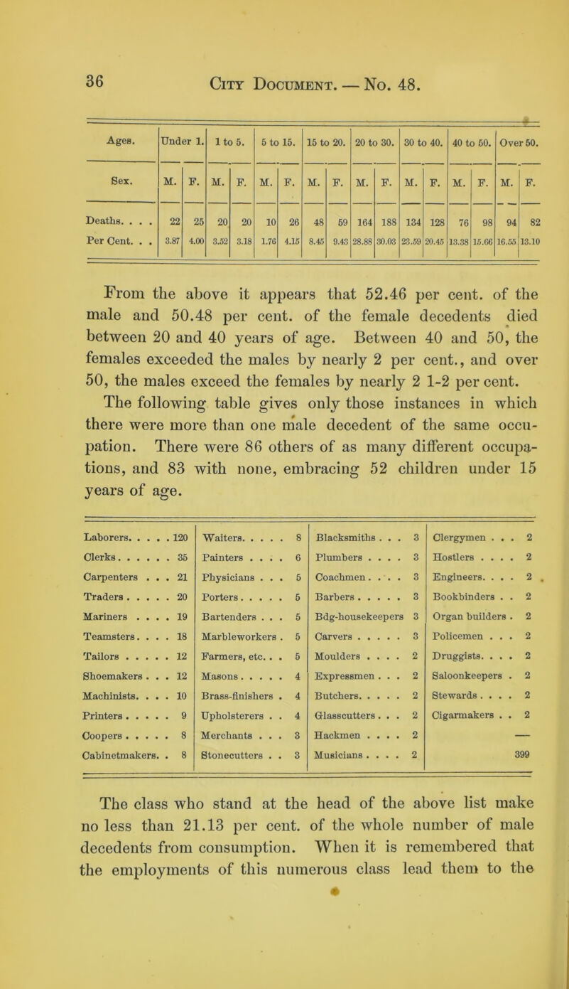 Ages. Under 1. lto5. 5 to 15. 15 to 20. 20 to 30. 30 to 40. 40 to 50. Over 50. Sex. M. F. M. F. M. F. M. F. M. F. M. F. M. F. M. F. Deaths. . . . 22 25 20 20 10 26 48 59 164 188 134 128 76 98 94 82 Per Cent. . . 3.87 4.00 3.52 3.18 1.7C 4.15 8.45 9.43 28.88 30.03 23.59 20.45 13.38 15.06 10.55 13.10 From the above it appears that 52.46 per cent, of the male and 50.48 per cent, of the female decedents died between 20 and 40 years of age. Between 40 and 50, the females exceeded the males by nearly 2 per cent., and over 50, the males exceed the females by nearly 2 1-2 per cent. The following table gives only those instances in which there were more than one niale decedent of the same occu- pation. There were 86 others of as many ditferent occupa- tions, and 83 with none, embracing 52 children under 15 years of age. Laborers. . . . Waiters 8 Blacksmiths . . . 3 Clergymen . . . 2 Clerks Painters .... 6 Plumbers .... 3 Hostlers . . . . 2 Carpenters . . . 21 Physicians . . . 5 Coachmen.... 3 Engineers. . . . 2 Traders .... Porters 5 Barbers 3 Bookbinders . . 2 Mariners . . . . 19 Bartenders . . . 5 Bdg-housekeepers 3 Organ builders . 2 Teamsters. . . . 18 Marbleworkers . 5 Carvers 3 Policemen . . . 2 Tailors .... Farmers, etc.. . 5 Moulders .... 2 Druggists. . . . 2 Shoemakers . . . 12 Masons 4 Expressmen . . . 2 Saloonkeepers . 2 Machinists. . . . 10 Brass-finishers . 4 Butchers 2 Stewards . . . . 2 Printers .... Upholsterers . . 4 Glasscutters. . . 2 Cigarmakers . . 2 Coopers .... Merchants . . . 3 Hackmen .... 2 — Cabinetmakers. . 8 Stonecutters . . 3 Musicians .... 2 399 The class who stand at the head of the above list make no less than 21.13 per cent, of the whole number of male decedents from consumption. When it is remembered that the employments of this numerous class lead them to the