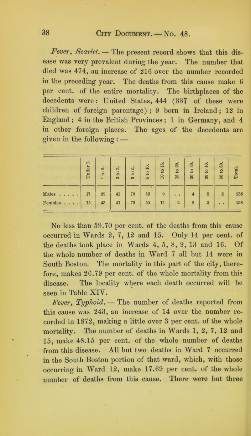 Fever, Scarlet. — The present record shows that this dis- ease was very prevalent during the year. The number that died was 474, an increase of 216 over the number recorded in the preceding year. The deaths from this cause make 6 per cent, of the entire mortality. The birthplaces of-the decedents were: United States, 444 (337 of these were children of foreign parentage) ; 9 born in Ireland; 12 in England; 4 in the British Provinces ; 1 in Germany, and 4 in other foreign places. The ages of the decedents are given in the following : — Under 1. 1 Ito 2. 2 to 3. 3 to 5. 5 to 10. 10 to 15. r 15 to 20. 20 to 30. 30 to 40. 50 to 60. Total. Males Females .... 17 15 39 43 41 41 70 72 52 60 9 11 2 4 2 2 2 2 236 238 No less than 59.70 per cent, of the deaths from this cause occurred in Wards 2, 7, 12 and 15. Only 14 per cent, of the deaths took place in Wards 4, 5, 8, 9, 13 and 16. Of the whole number of deaths in Ward 7 all but 14 were in South Boston. The mortality in this part of the city, there- fore, makes 26.79 per cent, of the whole mortality from this disease. The locality where each death occurred will be seen in Table XIV. Fever, Typhoid. — The number of deaths reported from this cause was 243, an increase of 14 over the number re- corded in 1872, making a little over 3 per cent, of the whole mortality. The number of deaths in Wards 1, 2, 7, 12 and 15, make 48.15 per cent, of the whole number of deaths from this disease. All but two deaths in Ward 7 occurred in the South Boston portion of that ward, which, with those occurring in Ward 12, make 17.69 per cent, of the whole number of deaths from this cause. There were but three