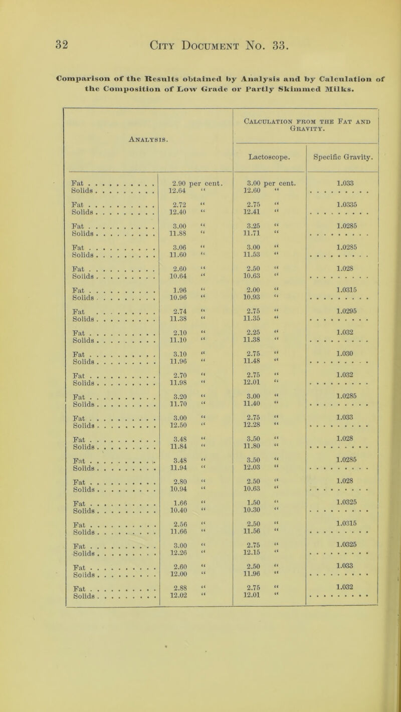 Comparison of tlic Results obtained by Analysis and by Calculation of tlie Composition of Low tirade or Partly Skimmed Milks. Analysis. Calculation fr Gra Lactoscope. om the Fat and VITY. Specific Gravity. Fat 2.90 per cent. 3.00 per cent. 1.033 Solids 12.04 if 12.60 ii Fat 2.72 if 2.75 ii 1.0335 Solids 12.40 «< 12.41 if Fat 3.00 (« 3.25 if 1.0285 Solids 11.88 if 11.71 ii Fat 3.06 tf 3.00 ii 1.0285 Solids 11.60 ii 11.53 ii Fat 2.60 < ( 2.50 if 1.028 Solids 10.64 ii 10.63 if Fat 1.96 ii 2.00 if 1.0315 Solids 10.96 it 10.93 ii Fat 2.74 it 2.75 ii 1.0295 Solids 11.38 it 11.35 ii Fat 2.10 it 2.25 if 1.032 Solids 11.10 it 11.38 if Fat 3.10 (i 2.75 if 1.030 Solids 11.96 it 11.48 if Fat 2.70 (( 2.75 if 1.032 Solids 11.98 it 12.01 ii Fat 3.20 ii 3.00 if 1.0285 Solids 11.70 it 11.40 it Fat 3.00 ii 2.75 ii 1.033 Solids 12.50 ii 12.28 ii Fat 3.48 if 3.50 ii 1.028 Solids 11.84 ii 11.80 ii Fat 3.48 ii 3.50 it 1.0285 Solids 11.94 ii 12.03 ii Fat 2.80 ii 2.50 if 1.028 Solids 10.94 ii 10.63 if Fat 1.66 f i 1.50 ii 1.0325 Solids 10.40 ii 10.30 if Fat 2.56 it 2.50 if 1.0315 Solids 11.66 tt 11.56 ii Fat 3.00 ii 2.75 ii 1.0325 Solids 12.26 it 12.15 if Fat 2.60 ft 2.50 ii 1.033 Solids 12.00 tf 11.96 tf Fat 2.88 if 2.75 if 1.032 Solids 12.02 ii 12.01 it