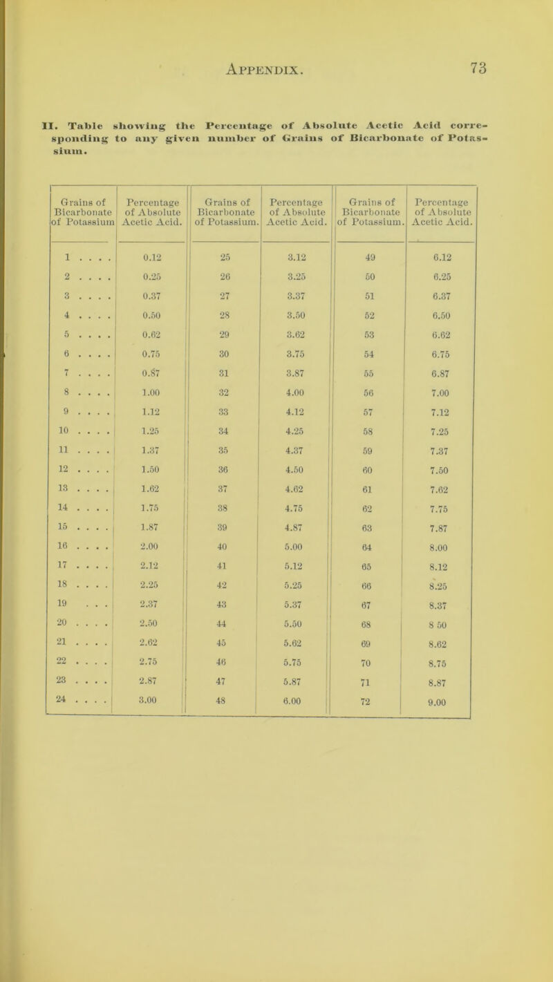 II. Table showing the Percentage of Absolute Acetic Acid corre- sponding to any given number of Crains of Bicarbonate of Potas- sium. Grains of Bicarbonate of Potassium Percentage of Absolute Acetic Acid. Grains of Bicarbonate of Potassium Percentage of Absolute Acetic Acid. Grains of Bicarbonate of Potassium Percentage of Absolute Acetic Acid. 1 . . • . 0.12 25 3.12 49 6.12 2 0.25 26 3.25 50 6.25 3 . . . . 0.37 27 3.37 51 6.37 4 • • • • 0.50 28 3.50 52 6.50 5 . . . . 0.62 29 3.62 53 6.62 6 . . . . 0.75 30 3.75 54 6.75 7 0.$7 31 3.87 55 6.87 8 . . . . 1.00 32 4.00 56 7.00 9 1.12 33 4.12 57 7.12 10 1.25 34 4.25 58 7.25 11 1.37 35 4.37 59 7.37 12 1.50 36 4.50 60 7.50 13 1.62 37 4.62 61 7.62 14 1.75 38 4.75 62 7.75 15 1.87 39 4.87 63 7.87 16 2.00 40 5.00 64 8.00 17 2.12 41 5.12 65 8.12 18 2.25 42 5.25 66 8.25 19 2.37 43 5.37 67 8.37 20 2.50 44 5.50 68 8 50 21 2.62 45 5.62 69 8.62 22 2.75 46 5.75 70 8.75 23 2.87 47 5.87 71 8.87 24 ••• 3.00 48 6.00 72 9.00