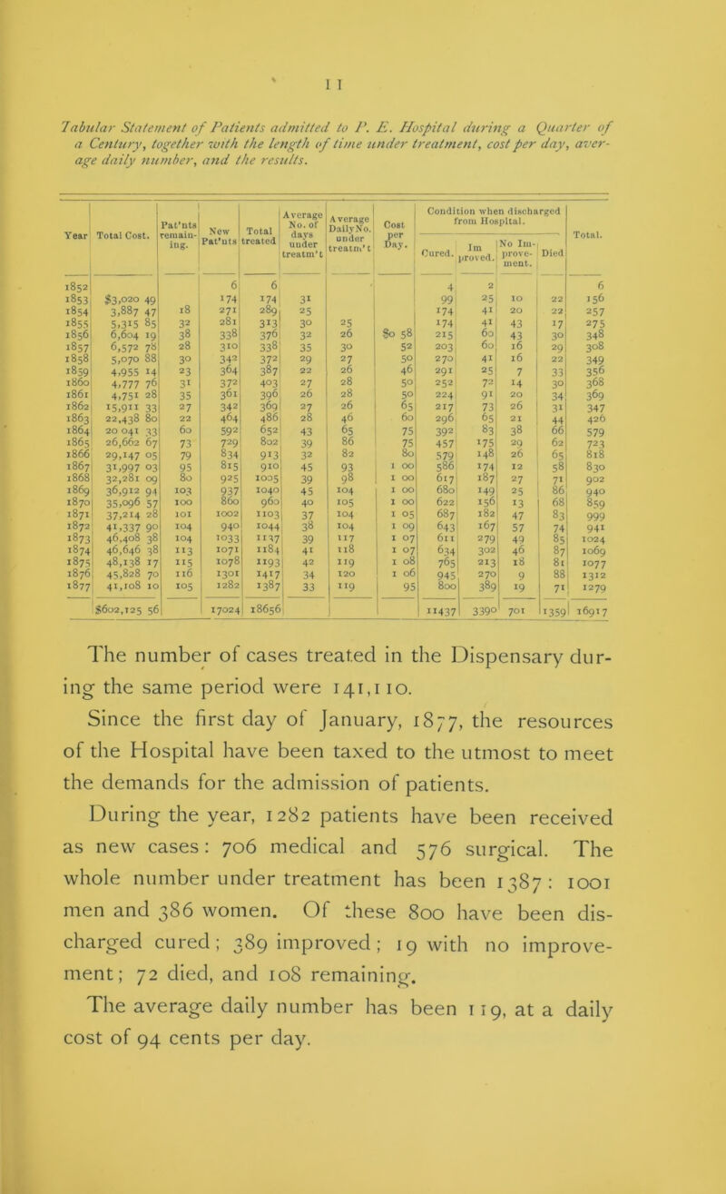 'labular Statement of Patients admitted to P. E. Hospital during a Quarter of a Century, together with the length of time under treatment, cost per day, aver- age daily number, and the results. Year Total Cost. Pat’nta remaiu- ing. New Pat’uts Total treated Average No. of days under treatDi't 1 Average DailyNo. under treatndt Cost per Day. Condition when discharged from Hospital. Total. Cured. Im proved. No Im- prove- ment. Died 1852 6 6 4 2 6 i8si $3,020 49 174 174 3* 99 25 10 22 156 iS,S4 3.887 47 18 271 28911 25 174 41 20 22 257 i8s=l 5,31s 85 32 281 313 30 25 174 y 43 >7 275 1856 6,604 19 38 338 376 32 26 So 58 215 60 43 30 348 1857 6,572 7b 28 310 338 35 30 52 203 60 16 29 308 1858I 5,070 88 30 342 372 29 27 50 270 41 16 22 349 1859 4,955 14 23 364 387 22 26 46 291 25 7 33 356 i860 4,777 76 3' 372 403 27 28 50 252 72 14 30 368 1861 4,751 28 35 361 390 26 28 50 224 91 20 34 369 1862 15,9” 33 27 342 369 27 26 65 217 73 26 3> 347 1863 22,438 80 22 464 486 28 46 60 296 65 21 44 426 1864 20041 33 60 592 652 43 65 75 392 83 38 66 579 i86s 26,662 67 73 729 802 39 86 75 457 175 29 62 723 1866 29,147 05 79 834 913 32 82 80 579 148 26 65 8i8 1867 31,997 03 95 815 910 45 93 1 00 586 >74 12 58 830 1868 32,281 09 80 925 1005 39 98 I 00 617 187 27 71 902 1859 36,912 94 103 937 1040 45 104 I 00 680 149 25 86 940 1870 35,096 57 100 8^ 960 40 105 I 00 622 156 13 68 859 1871 37,214 28 101 1002 1103 37 104 I 05 687 182 47 83 999 1872 41,337 90 104 940 1044 38 104 I 09 643 167 57 74 941 187,3 46,408 38 104 1033 ii'^7 39 117 I 07 611 279 49 85 1024 1874 46,646 38 ”3 1071 1184 41 118 I 07 634 302 46 87 1069 1873 48,138 17 ”5 1078 “93 42 I 119 I 08 765 213 18 81 1077 1876 4S,828 70 116 1301 1417 34 1 120 1 06 945 270 9 88 1312 1877 41,108 10 105 1282 ’387 33 1 “9 i 95 800 389 19 71 1279 $602,125 56 1 17024 18656 i j i “437 339° 701 >359 1 16917 The number of cases treated in the Dispensary dur- ing the same period were 141,110. Since the first day of January, 1877, resources of the Hospital have been taxed to the utmost to meet the demands for the admission of patients. During the year, 1282 patients have been received as new cases: 706 medical and 576 surgical. The whole number under treatment has been 1387: 1001 men and 386 women. Of these 800 have been dis- charged cured; 389 improved ; 19 with no improve- ment; 72 died, and 108 remaining. The average daily number has been 119, at a daily cost of 94 cents per day.