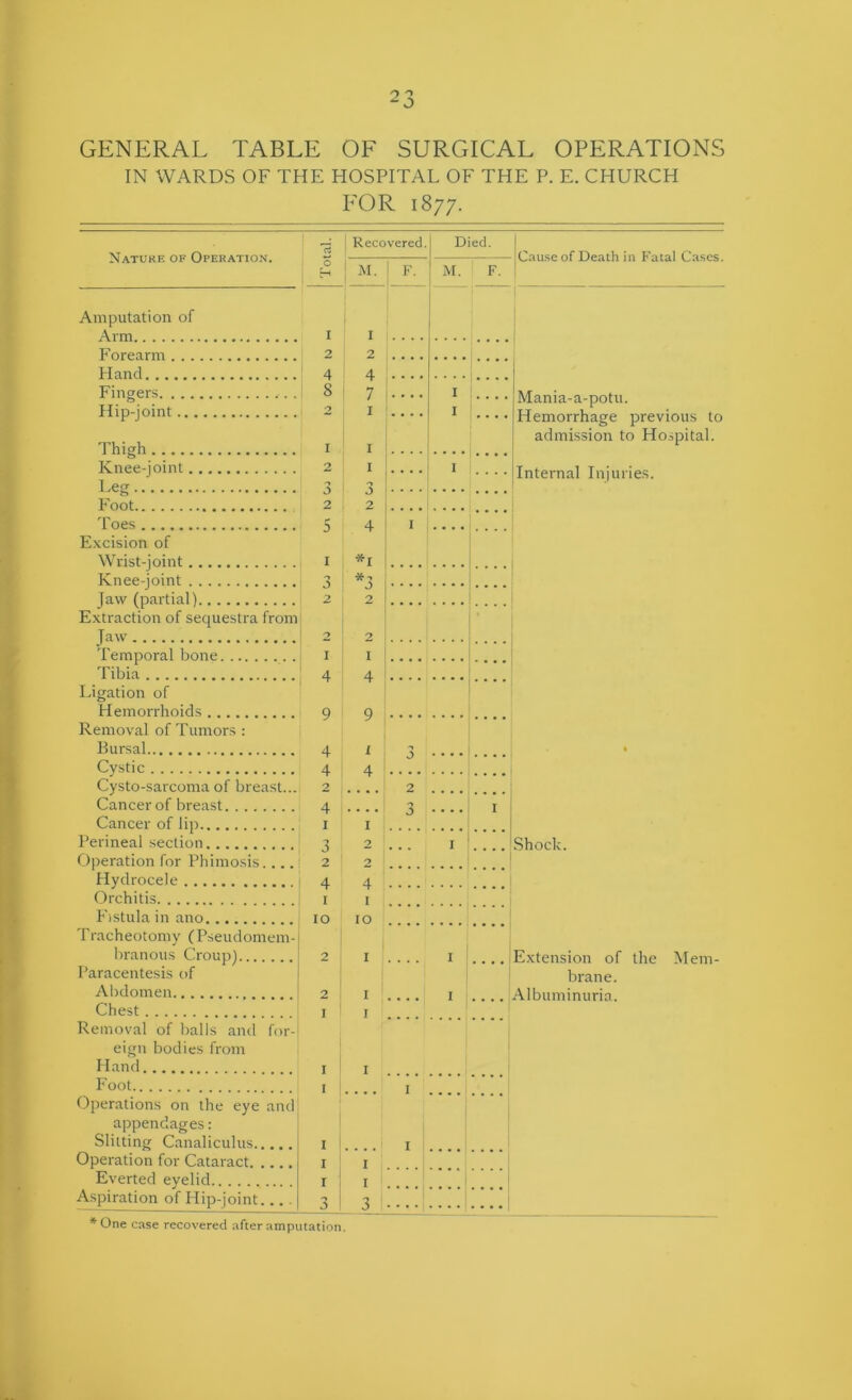 GENERAL TABLE OF SURGICAL OPERATIONS IN WARDS OF THE HOSPITAL OF THE P. E. CHURCH FOR 1877. Nature of Operation. I rt ^ p Recovered. Died. Cau.se of Death in Fatal Cases. j iM. i F. At. F. Amputation of ' ! ! Arm I I . . . . Forearm 2 2 Hand 4 4 ,.... Fingers . 8 7 1.... I .... Mania-a-potu. Hip-joint 2 I I .... Hemorrhage previous to admission to Hospital. Thigh I I .... * Knee-joint 2 I I .... Internal Injuries. Leg 3 1 • • • • Foot 2 2 1..., Toes 5 ! 4 I Excision of Wrist-joint I *i ! Knee-joint -y : Jaw (partial) 2 2 i ' Extraction of sequestra from I ■ Taw 0 -7 'I'emporal bone I I Tibia 4 4 .... Ligation of Hemorrhoids 9 Q .... Remov'al of Tumors : Bursal 4 i ! 3 . . 1 Cystic 4 4 .... Cysto-sarcoma of breast... 2 2 Cancer of breast 4 — 3 .... I Cancer of lip I I .... Perineal section 3 0 Shock. Operation for Phimosis. 2 0 Hydrocele 4 Orchitis I I .... Fistula in ano 10 10 .... Tracheotomy (Pseudomem- branous Croup) 2 I .... I .... Extension of the Mem- Paracentesis of brane. Abdomen 2 I 1.... I .... Albuminuria. Chest I I ... Removal of balls and for- eign bodies from Hand I I Foot I . . T Operations on the eye and appendages: Slitting Canaliculus I . . . . I Operation for Cataract I I .... Everted eyelid I I .... i Aspiration of Hip-joint 3 3 *One case recovered after amputation.