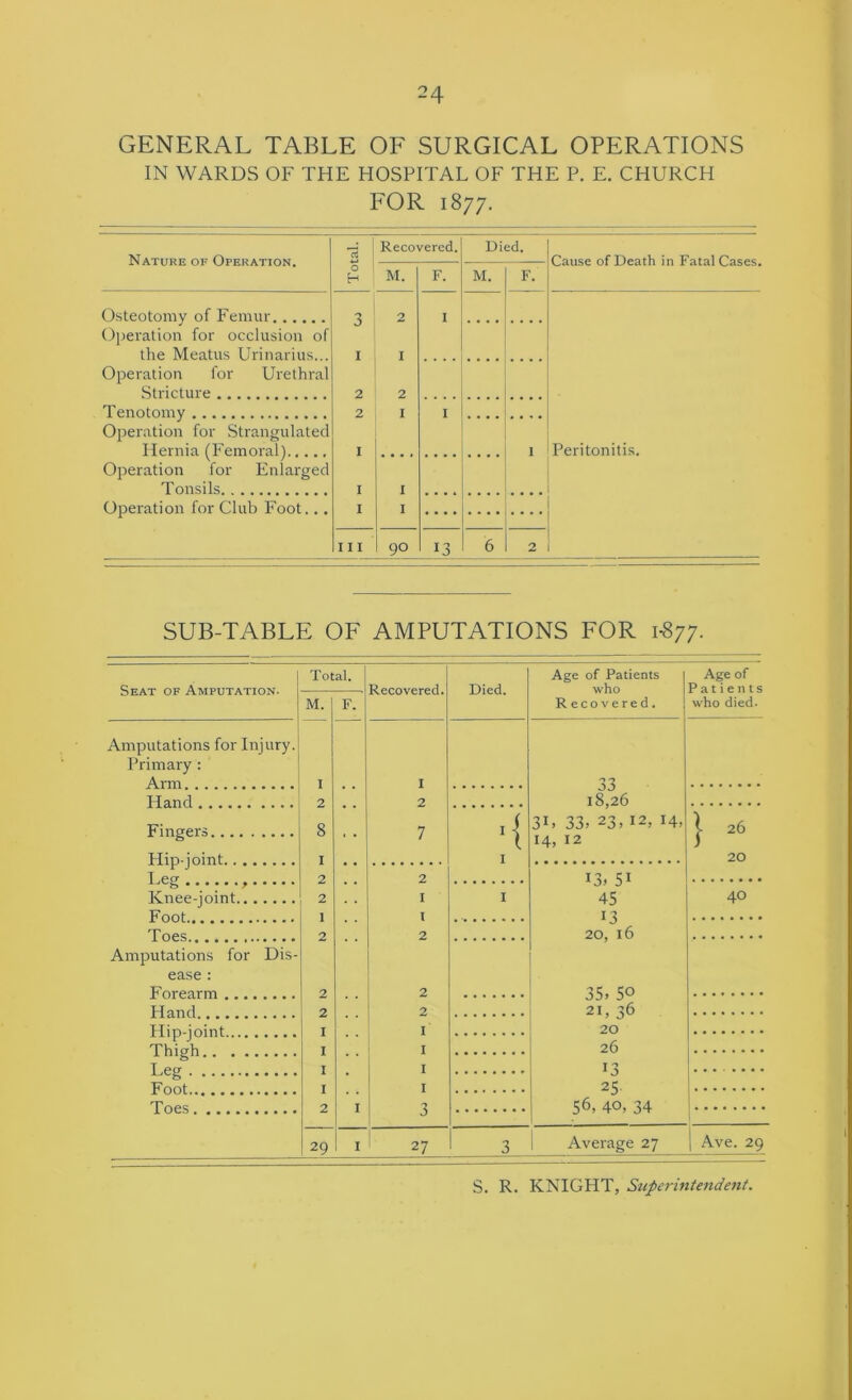 GENERAL TABLE OF SURGICAL OPERATIONS IN WARDS OF THE HOSPITAL OF THE P. E. CHURCH FOR 1877. Nature of Operation. Recovered. Died. Cause of Death in Fatal Cases 0 H M. F. M. F. Osteotomy of Femur ■z 2 1 Operation for occlusion of the Meatus Urinarius... 1 I Operation for Urethral Stricture 2 2 Tenotomy 2 I I Operation for Strangulated Hernia (Femoral) I 1 Peritonitis. Operation for Enlarged Tonsils I I Operation for Club Foot... I I III 90 13 6 2 SUB-TABLE OF AMPUTATIONS FOR 1^77. Seat of Amputation. Total. Recovered. Died. Age of Patients who Recovered. Age of M. F. who died. Amputations for Injury. Primary : Arm ..... I I 33 18,26 31. 33. 23, 12, 14, 2 2 Fingers 8 7 1 26 I ( I 14, 12 ) 20 2 2 13. 51 45 13 20, 16 Knee-joint 2 I I 40 1 1 2 2 Amputations for Dis- ease : 2 2 35. 50 21,36 20 2 2 I I I Thiah I 26 1 , . T ,PfT I I 13 I I 25 56, 40, 34 2 I 3 29 I I 27 3 i Average 27 1 Ave. 29 S. R. KNIGHT, Superintende7it.