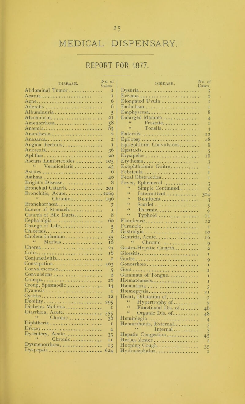 MEDICAL DISPENSARY. REPORT FOR 1877. DISEASE. Abdominal Tumor .... Acarus Acne Adenitis Albuminuria Alcoholism Amenorrhcea Ana;mia. Anaesthesia Anasarca Angina Pectoris Anorexia Aphthm Ascaris Lumbricoides . “ Vermicularis .. Ascites Asthma Bright’s Disease Bronchial Catarrh Bronchitis, Acute “ Chronic ... Bronchorrhoea Cancer of Stomach.... Catarrh of Bile Ducts.. Cephalalgia Change of Life Chlorosis Cholera Infantum “ Morbus Chorea Colic Conjunctivitis Constipation Convalescence Convulsions Cramps. Croup, Spasmodic Cyanosis Cystitis Debility Diabetes Mellitiis Diarrha'a, Acute. “ Chronic .,.. Diphtheria Dropsy Dysentery, Acute “ Chronic... Dysmenorrhoea Dyspepsia No. of Cases. 6 6 5 21 58 85 2 2 I 36 20 105 45 6 40 8 201 1069 196 7 1 8 60 5 2 55 16 23 18 463 5 2 28 14 I 12 295 I 355 36 4 35 11 13 624 DISEASE. Dysuria Eczema Elongated Uvula Embolism Emphysema Enlarged Mamma “ Prostate “ Tonsils Enteritis Epilepsy Epileptiform Convulsions. Epistaxis Ei7sipelas Erythema Exophthalmic Goitre.... Febricula Fecal Obstruction Fever, Ephemeral “ Simple Continued. “ Intermittent “ Remittent “ Scarlet “ Thermic “ Typhoid Flatulence Furuncle Gastralgia Gastritis, Acute “ Chronic Gastro-Hepatic Catarrh.. Glossitis Goitre Gonorrhoea Gout Gummata of Tongue Htematemesis Hrematuria Hremoptysis Fleart, Dilatation of “ Flypertrophy of... “ P'unctional Dis. of “ Organic Dis. of... Hemiplegia Flemorrhoids, External... Internal... Hepatic Congestion Herpes Zoster Hooping Cough Hydroce]ihalus No. of Cases. 5 2 I i . 8 4 . I • 3 12 . 28 . 8 • 5 . 18 • j I I I 5 • 304 • O ■ 5 9 11 12 1 10 16 • 9 2 I • 9 . I I I 1 3 21 0 7 . 48 . 48 4 • 5 3 45 2 ■ 35 1