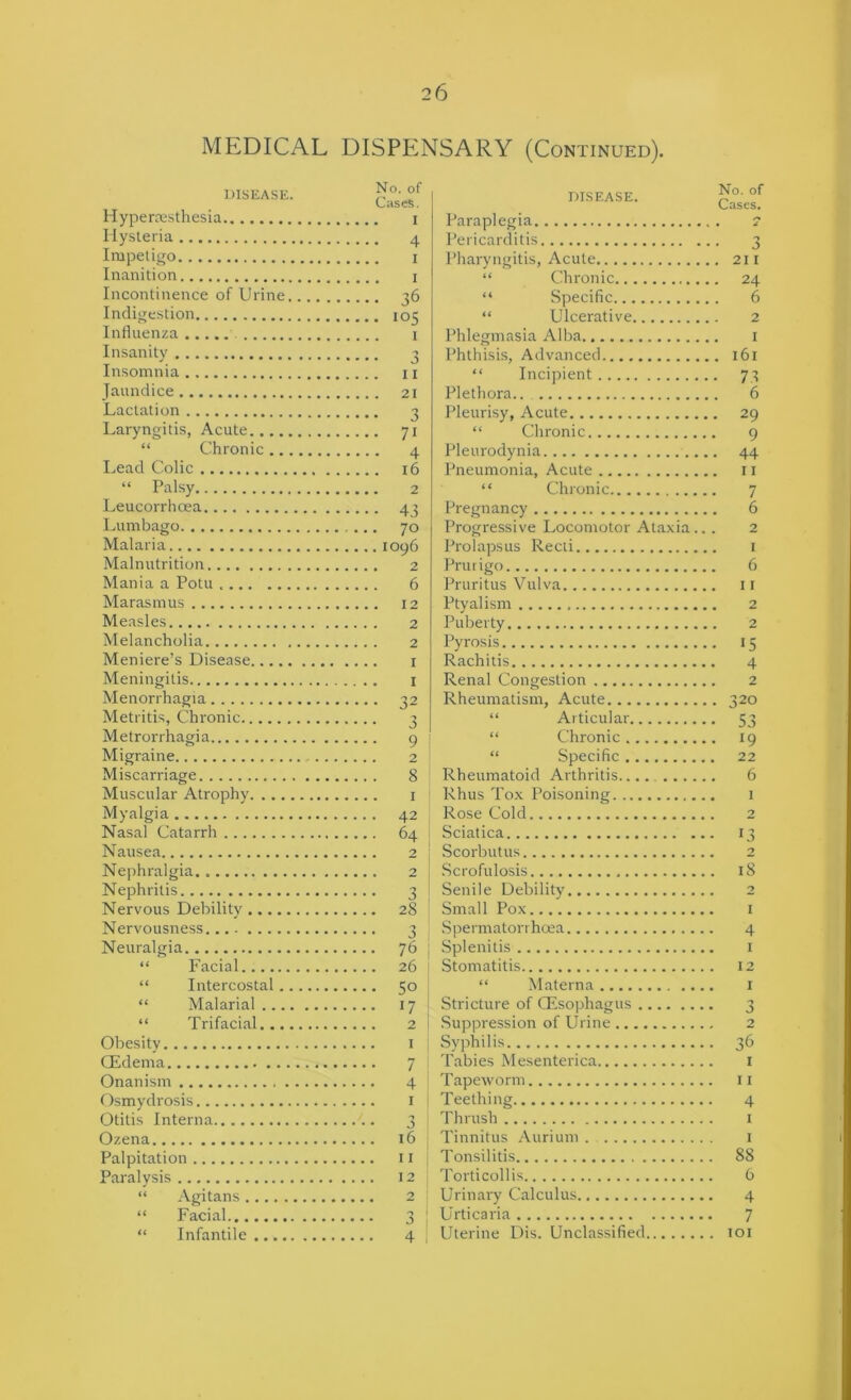 MEDICAL DISPENSARY (Continued). DISEASE. Hyperesthesia Hysteria Impetigo Inanition Incontinence of Urine. Indigestion Influenza Insanity Insomnia Jaundice Lactation Laryngitis, Acute “ Chronic ... Lead Colic “ Palsy Leucorrhoea Lumbago Malaria Malnutrition Mania a Potu Marasmus Measles Melancholia Meniere’s Disease Meningitis Menorrhagia Metritis, Chronic Metrorrhagia Migraine Miscarriage Muscular Atrophy Myalgia Nasal Catarrh Nausea Nejihralgia Nephritis Nervous Debility Nervousness Neuralgia “ Facial “ Intercostal.. “ Malarial .... “ Trifacial.... Obesity OEdema Onanism Osmydrosis Otitis Interna Ozena Palpitation Paralysis “ Agitans “ Facial “ Infantile No. of Cases. I 4 I . I • 36 . 105 t 1 • J I I 21 3 • 71 4 . 16 2 • 43 • 70 . 1096 . 2 6 12 2 2 1 . I • 32 • 3 • 9 2 . 8 1 • 42 . 64 . 2 . 2 n • 3 . 28 ■ 3 ■ 76 . 26 • 50 • 17 2 I ■ 7 4 1 n o 16 II 12 2 0 4 DI.SEASE. No. of Cases. Paraplegia ? Pericarditis 3 Pharyngitis, Acute 211 “ Chronic 24 “ Specific 6 “ Ulcerative 2 Phlegmasia Alba i Phthisis, Advanced 161 “ Incipient 73 Plethora 6 Pleurisy, Acute 29 “ Chronic 9 Pleurodynia 44 Pneumonia, Acute 11 “ Chronic 7 Pregnancy 6 Progressive Locomotor Ataxia.. . 2 Prolapsus Recti i Prurigo 6 Pruritus Vulva ii Ptyalism 2 Puberty 2 Pyrosis 15 Rachitis 4 Renal Congestion 2 Rheumatism, Acute 320 “ Articular 53 “ Chronic 19 “ Specific 22 Rheumatoid Arthritis.... 6 Rhus To.x Poisoning 1 Rose Cold 2 Sciatica 13 Scorbutus 2 Scrofulosis 18 Senile Debility 2 Small Pox I Spermatorrhcea 4 .Splenitis i Stomatitis 12 “ Materna i Stricture of CEsophagus 3 Suppression of Urine 2 Syphilis 36 Tabies Mesenterica i Tapeworm ir Teething 4 Thrush i Tinnitus Auriuni i Tonsilitis 88 Torticollis 6 Urinary Calculus 4 Urticaria 7 Uterine Dis. Unclassified 101