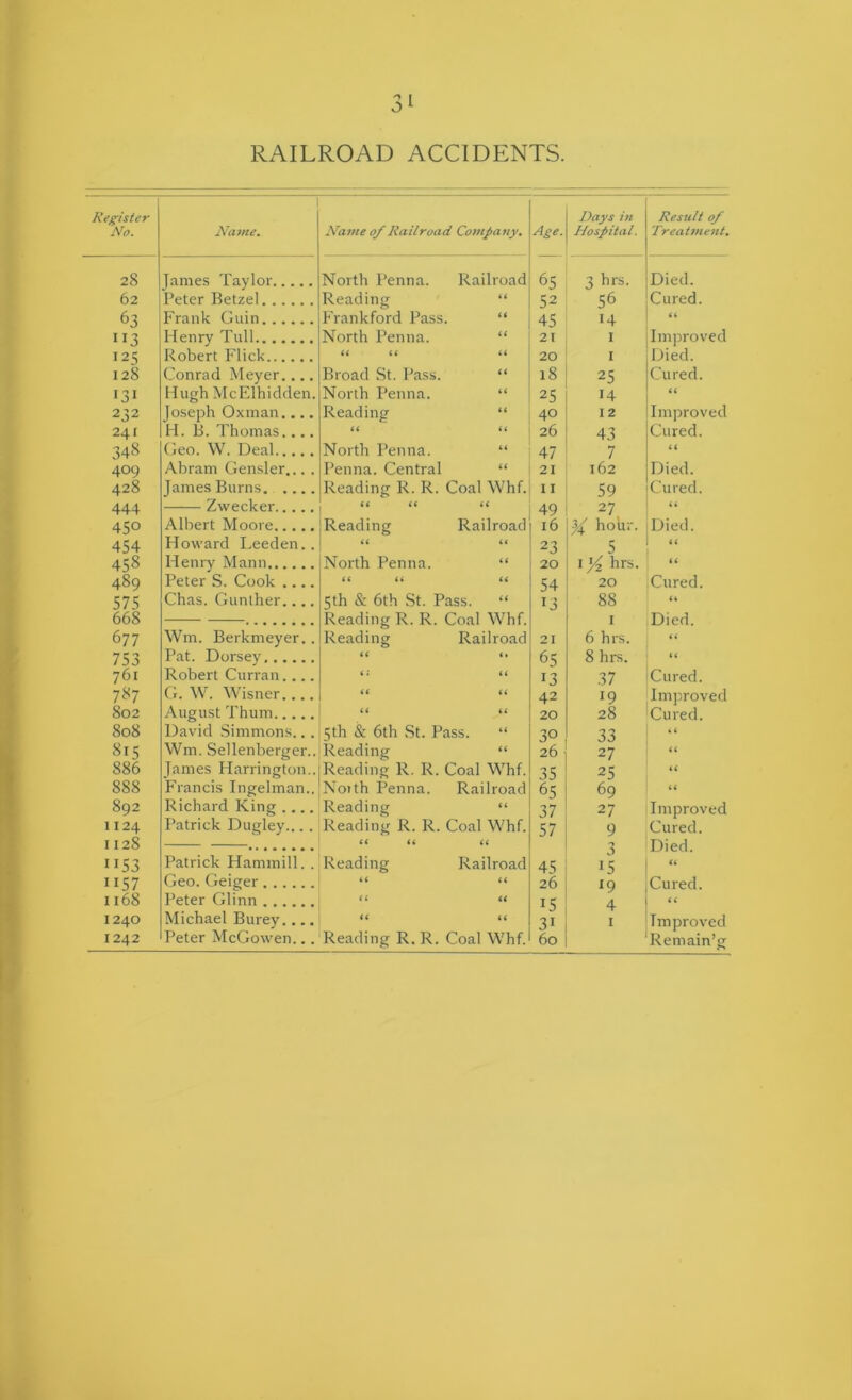 RAILROAD ACCIDENTS. Register No. Name. Name 0/Railroad Company, Age. Days in Hospital. Result 0/ Treatment. 28 lames Taylor North Penna. Railroad 65 3 Died. 62 Peter Betzel Reading 52 56 Cured. 63 Frank Guin Frankford Pass. “ 45 14 it 3 Henry Tull North Penna. it 2t I Improved 125 Robert Flick U it ii 20 I Died. 128 Conrad Meyer.... Broad St. Pass. it 18 25 Cured. 131 Hugh McElhidden. North Penna. ii 25 14 ii 232 Joseph Oxinan.... Reading it 40 12 Improved 241 H. B. Thomas.... a it 26 43 Cured. 348 Geo. W. Deal North Penna. 47 7 it 409 Abram Gensler... . Penna. Central 21 162 Died. 428 James Burns Reading R. R. Coal Whf. 11 59 Cured. 444 Zwecker (( (( “ 49 27 ii 450 Albert Moore Reading Railroad 16 ^ hour. Died. 454 Howard Deeden.. (( 23 5 (( 458 Henry Mann North Penna. i i 20 I Yz hrs. (( 489 Peter S. Cook .... (( ii ii 54 20 Cured. 575 Chas. Gunther.... 5th & 6th St. Pass. “ 13 88 (t 668 Reading R. R. Coal Whf. I Died. 677 VVm. Berkmeyer.. Reading Railroad 21 6 hrs. ii 753 Pat. Dorsey ii ( t 65 8 hrs. ii 761 Robert Curran.... i: ii 13 37 Cured. 787 G. W. Wisner.... it ii 42 19 Imjiroved 802 August Thum a a 20 28 Cured. 808 David Simmons.. . 5th & 6th St. Pass. “ 30 33 » ( 815 Wm. Sellenberger.. Reading ii 26 27 (( 886 Janies Harrington.. Reading R. R. Coal Whf. 35 25 it 888 Francis Ingelman.. Notth Penna. Railroad 65 69 ii 892 Richard King Reading 37 27 Improved 1124 Patrick Dugley... . Reading R. R. Coal Whf. 57 9 Cured. 1128 << ii ii 3 Died. 1153 Patrick Hammill. . Reading Railroad 45 15 it 1157 Geo. Geiger it (( 26 19 Cured. 1168 I’eter Glinn it ii 15 4 (i 1240 Michael Burey.... it “ 31 I Improved I'eter McGowen...