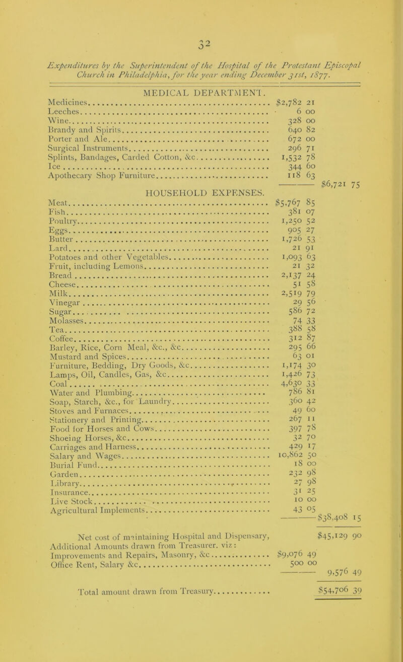 Expenditures by the Superintendent of the Hospital of the Protestant Episcopal Church in Philadelphia, for the year ending December gist, iSyj. MEDICAL DEPARTMEN'I. Medicines $2,782 21 Leeches • 6 00 Wine 328 00 Brandy and Spirits 640 82 Porter and Ale 672 00 Surgical Instruments 296 71 Splints, Bamlages, Carded Cotton, &c 7^ Ice 344 60 Apothecary Shop Furniture 118 63 $6,721 75 HOUSEHOLD EXPENSES. Meat $5,767 85 Fish 381 07 Poultry 1,250 52 Eggs 905 27 Butter 1,726 53 Lard 21 91 Potatoes and other Vegetables i>°93 63 Fruit, including Lemons 21 32 Bread 2,137 24 Cheese 5* $8 Milk 2,519 79 Vinegar 29 56 Sugar 586 72 Molas.ses 74 33 Tea 388 58 Coffee 312 87 Barley, Rice, Corn Meal, &c., &c 295 66 Mustard and Spices 63 01 Furniture, Bedding, Dry Goods, Nc i>i74 3° Lamps, Oil, Candles, Gas, &c 1,426 73 Coal 4,630 33 Water and Plumbing 786 81 Soap, Starch, &c., for Laundry 360 42 Stoves and Furnaces 49 60 Stationery and Printing 267 1 Food lor Horses and Cows 397 78 Shoeing Horses, &c 32 7° Carriages and Harness 429 * 7 Salary and Wages 10,862 50 Burial Fund 18 00 Garden 232 98 Library ~7 98 Insurance 3^ 25 Live Stock 10 00 Agricultural Implements 43 °5 ^$38,408 15 Net cost of maintaining Hospital and Dispensary, $45,129 90 Additional Amounts drawn from Treasurer, viz : Improvements and Repairs, Masonry, &c $9,°76 49 Office Rent, Salary &c °° 9,576 49 'I'otal amount drawn from Treasury $54,7°6 39