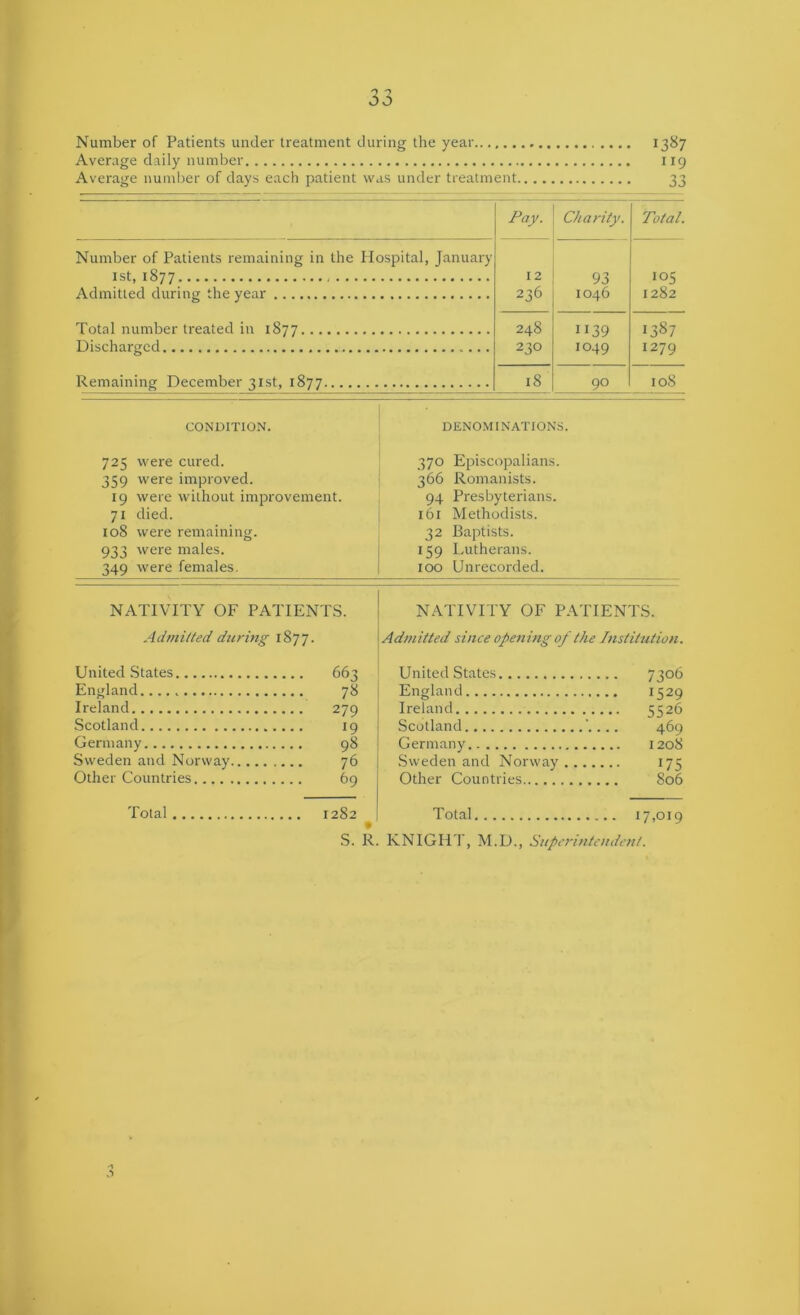 Number of Patients under treatment during the year Average daily number Average number of days each patient was under treatment, 1387 I19 33 Pay. Charity. Total. Number of Patients remaining in the Hospital, January 1st, 1877 12 236 93 1046 105 1282 Admitted during the year Total number treated in 1877 248 230 1139 1049 1387 1279 Discharged Remaining December 31st, 1877 18 90 loS CONDITION. DENOMINATIONS. 725 were cured. 359 were improved. 19 were without improvement. 71 died. 108 were remaining. 933 were males. 349 were females. 370 Episcopalians. 366 Romanists. 94 Presbyterians. 161 Methodists. 32 Baptists. 159 Lutherans. 100 Unrecorded. NATIVITY OF PATIENTS. Ad})iitted during 1877. United States 663 England 78 Ireland 279 Scotland 19 Germany 98 Sweden and Norway 76 Other Countries 69 Total 1282 S. R. NATIVITY OF PATIENTS. Admitted since opening of the Institution. United States 730b England 1529 Ireland 5526 Scotland '.... 469 Germany 1208 Sweden and Norway 175 Other Countries 806 Total 17,019 KNIGHT, M.D., Superintendent.
