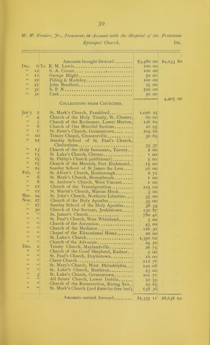IV. IV. Frazier, yr., 7reasurer, in Account with the Hospital of the Protestant Episcopal Church. Dr. Amounts brought forward §3,480 00 §4,233 80 Dec. 6 To E. M. Lewis 100 00 *• 12 S. A. Crozer 100 00 “ 12 George blight 50 00 “ 22 Pilling & Madeley 100 00 “ 27 John Bradford 25 00 “ 31 “S. P. N 500 00 “ 31 Cash 50 00 4,405 00 Collections from Churches. Jan’y 2 St. Mark’s Church, Frankford 1,026 25 “ 4 Church of the Holy Trinity, \V. Chester, 60 00 5 Church of the Redeemer. Lower Merion, 126 62 “ 6 Church of Our Merciful Saviour 21 95 “ t St. Peter’s Church, Germantown.... 109 66 “ 10 Trinity Chapel, Crescentville 30 65 “ 12 Sunday School of St. Paul’s Church, Cheltenham 35 37 “ 13 Church of the Holy Innocents, Tacony.. 2 00 “ 13 St Luke’s Church, Chester I 00 “ 15 St. Philip’s Church (additional) 5 00 “ 15 Church of the Messiah, Port Richmond.. 15 00 “ 24 Sunday School of St James the Less.... 40 00 Feb. 2 St. Alban’s Church, Roxborough 6 71 “ 8 St. Mark’s Church, Honeybrook I 00 “ 8 St. Andrew’s Church, West Vincent I 00 “ 12 Church of the Transfiguration 125 CO “ 12 St. Martin’s Church, Marcus Hook 3 00 Mar. 24 St. John’s Church, Northern Liberties.... 35 00 Nov. 27 Church of the Holy Apostles 35 00 “ 27 Sunday School of the Holy Apostles.... 38 34 “ 30 Church of Our Saviour, Jenkintown 130 87 H St. James’s Church 780 41 ii it vSt. Paul’s Church, West Whiteland 5 00 a (( Church of the Ascension 45 00 (( (t Church of the Mediator 126 30 H ti Chapel of the Educational Home 20 00 a a St. Luke’s Church 1,350 62 it a Church of the Advocate 24 50 Dec. I Trinity Church, Maylandville 26 75 it H Church of the Good Shepherd, Radnor. 2 00 H (( St. Paul’s Church, Doylestown 16 00 a a Christ Church 112 76 (< a St. Mary’s Church, West Philadelphia... 140 08 “ “ St. Luke’s Church, Bustleton 23 00 “ 3 St. Luke’s Church. Germantown lOI 71 a it All Saints’ Church, Lower Dublin 50 55 a a Church of the Resurrection, Rising Sun.. 22 63 it a St. Mark’s Church (and $200 for free bed) OA GO 35,335 II §8,638 80