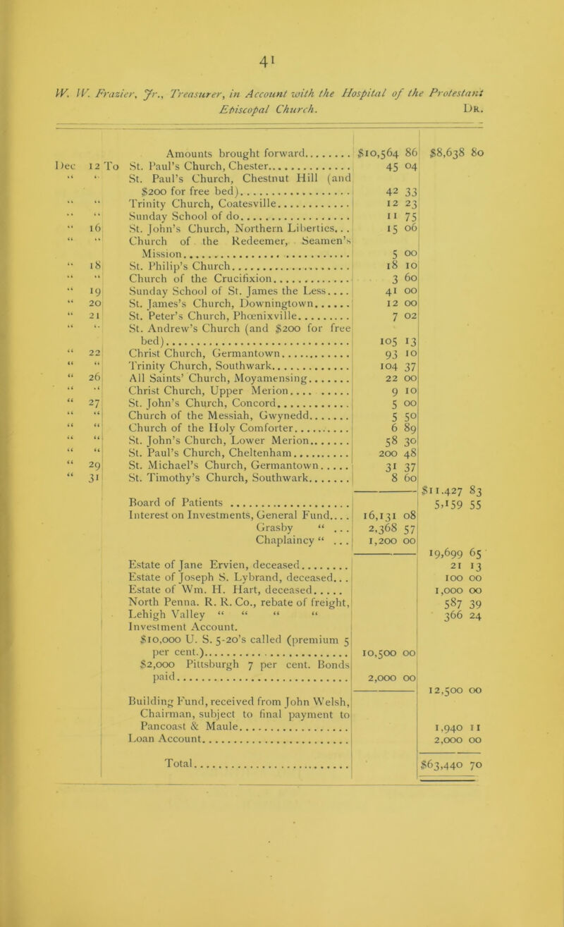 /■K IK Frazier, yr.. Treasurer, in Account with the Hospital of the Protestant £t>iscopal Church. Dr. Amounts brought forward 1 1 $10,564 86 $8,638 80 I )ec 12 To St. Paul’s Church, Chester 45 04 St. Paul’s Church, Chestnut Hill (and $200 for free bed) 42 33 Trinity Church, Coatesville 12 23 »* ** .Sunday School of do II 75 i6 St. John’s Church, Northern Liberties.. . 15 06 Church of the Redeemer, Seamen’s Mission 5 00 “ i8 St. Philip’s Church 18 10 .* Church of the Crucifixion 3 60 “ 19 Sunday School of St. James the Less.... 0 0 20 St. James’s Church, Downingtown 12 00 “ 2 1 St. Peter’s Church, Phoenixville 7 02 “ .St. Andrew’s Church (and $200 for free bed) 105 13 <( 22 Christ Church, Germantown 93 10 (( ii Trinity Church, Southwark 104 37 “ 26 All Saints’ Church, Moyamensing 22 00 .< Christ Church, Upper Merion 9 10 “ 27 St. John’s Church, Concord 5 00 * ( *( Church of the Messiah, Gwynedd 5 50 (i Church of the Holy Comforter 6 89 a a St. John’s Church, Lower Merion 58 31^ a «i St. Paul’s Church, Cheltenham 200 48 “ 29 St. Michael’s Church, Germantown 31 37 “ 31 St. Timothy’s Church, Southwark 8 60 $11,427 83 Board of Patients 5.159 55 Interest on Investments, General Fund.... 16,131 08 Cirasby “ ... 2,368 57 Chaplaincy “ ... 1,200 00 19,699 65 Estate of Jane Ervien, deceased 21 13 Estate of Joseph S. Lybrand, deceased.. . 100 00 Estate of Wm. H. Hart, deceased 1,000 00 North Penna. R. R. Co., rebate of freight. 587 39 Lehigh Valley “ “ “ “ 366 24 Investment Account. $10,000 U. S. 5-20’s called (premium 5 per cent.) 10,500 00 $2,000 Pittsburgh 7 per cent. Bonds paid 2,000 00 12,500 00 Building P'und, received from John Welsh, Chairman, subject to final payment to Pancoast & Maule 1,940 II Loan Account 2,000 00 Total 863,440 70