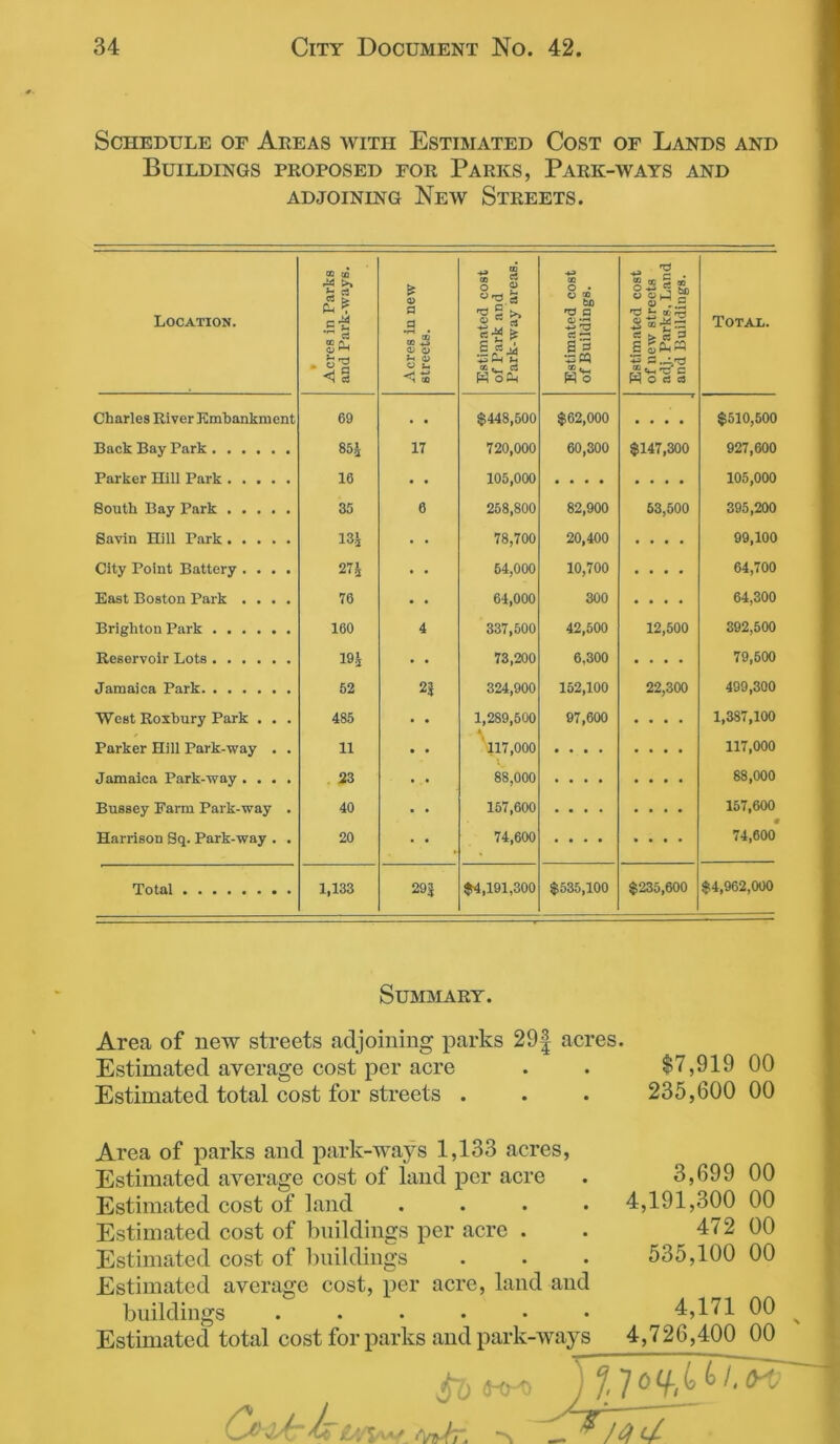 Schedule of Areas with Estimated Cost of Lands and Buildings proposed for Parks, Park-ways and adjoining New Streets. Location. t Acres in Parks and Park-ways. Acres in new streets. Estimated cost of Park and Park-way areas. Estimated cost of Buildings. Estimated cost of new streets adj. Parks, Land and Buildings. Total. Charles River Embankment 69 . • $448,500 $62,000 • • • • $510,500 Back Bay Park O CO 17 720,000 60,300 $147,300 927,600 Parker Hill Park 16 • • 105,000 .... .... 105,000 South Bay Park 35 6 258,800 82,900 53,500 395,200 Savin Hill Park 13.j • • 78,700 20,400 • • • • 99,100 City Point Battery .... 274 • • 64,000 10,700 .... 64,700 East Boston Park .... 76 • • 64,000 300 .... 64,300 Brighton Park 160 4 337,500 42,500 12,500 392,500 Reservoir Lots 194 • • 73,200 6,300 .... 79,500 Jamaica Park 52 2$ 324,900 152,100 22,300 499,300 West Roxbury Park . . . 485 • • 1,289,500 97,600 .... 1,387,100 Parker Hill Park-way . . 11 • • 117,000 .... .... 117,000 Jamaica Park-way .... 23 • • 88,000 .... • • • • 88,000 Bussey Farm Park-way . 40 • • 157,600 .... .... 157,600 Harrison Sq. Park-way . . 20 74,600 .... .... 74,600 Total 1,133 29$ $4,191,300 $535,100 $235,600 $4,962,000 Summary. Area of new streets adjoining parks 29| acres. Estimated average cost per acre . . $7,919 00 Estimated total cost for streets . . . 235,600 00 Area of parks and park-ways 1,133 acres, Estimated average cost of land per acre . 3,699 Estimated cost of land .... 4,191,300 Estimated cost of buildings per acre . . 472 Estimated cost of buildings . • • 535,100 Estimated average cost, per acre, land and buildings . . . • • • 4,171 Estimated total cost for parks and park-ways 4,7 26,400 £l) fr(H) ) J. 1 ^ 00 00 00 00 00 00 <yi