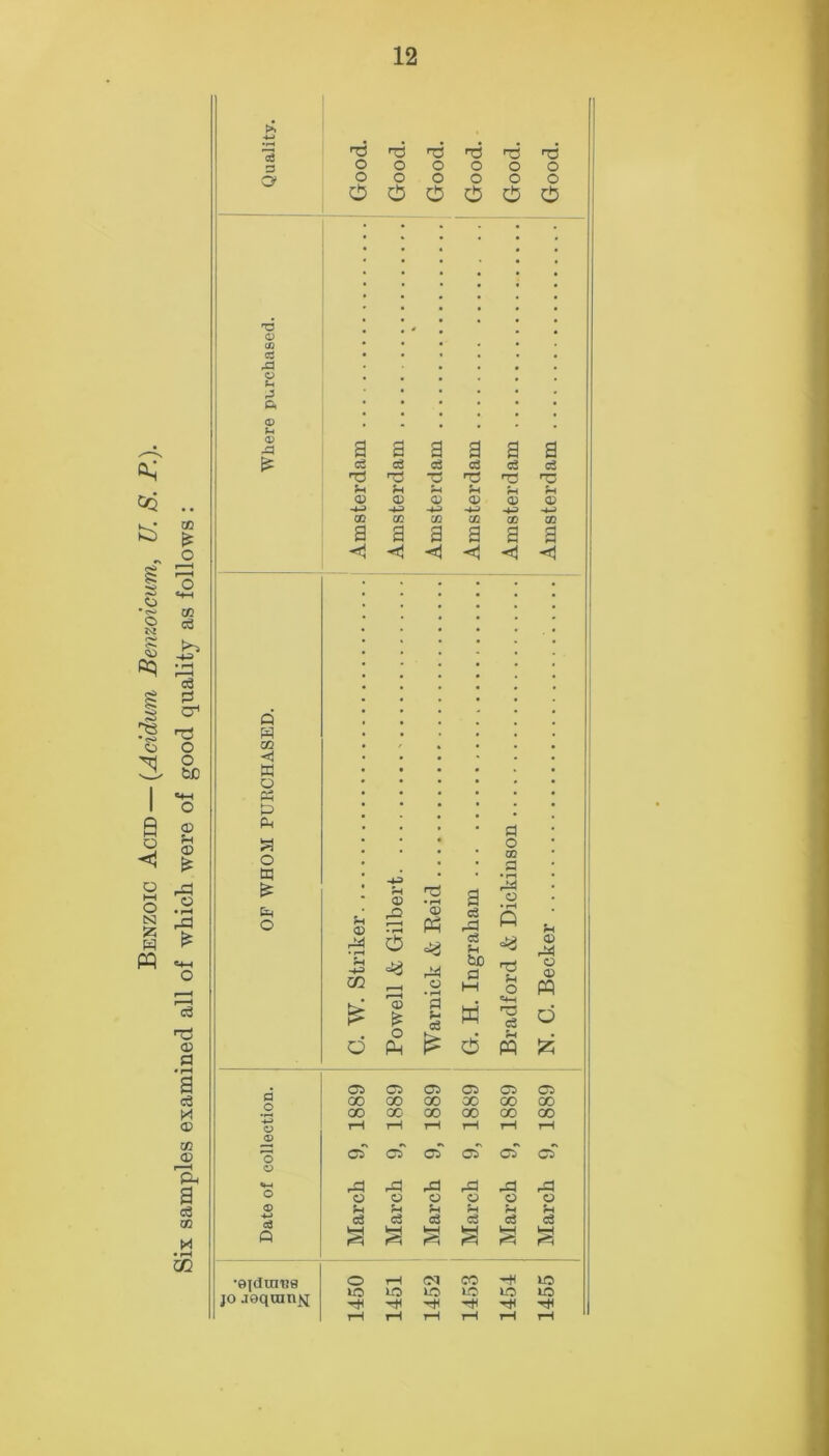 Benzoic Acid — (Acidum Benzoicum, U. S. P.). Six samples examined all of which were of good quality as follows : 3 TJ ns H3 T3 rO ft ft co K a ft ft ft s o ft is ft o hi © rO 02 © Ph # =3 ft) ^ © a; Es o O ft a s- & a o 02 a • r-i o • l—i ft 'qJ Sh o os c3 Jh O ft a c3 -d ci n &C a M a © rft o © ft b . 05 05 05 05 05 05 00 00 00 00 00 CO 00 00 00 GO 00 00 rH rH rH rH rH rH © o 05 C5 05 05 C5 05 o u-> rft ft! ft rd ft ft o o o O © o <D H H rH H H a o3 <3 c3 c3 od c3 ft § § 3 3 3 a •ejdra'Be jo jeqran^ o lO H* rH LO -H lO -H CO lO ■H -H uo H 1C lO •H