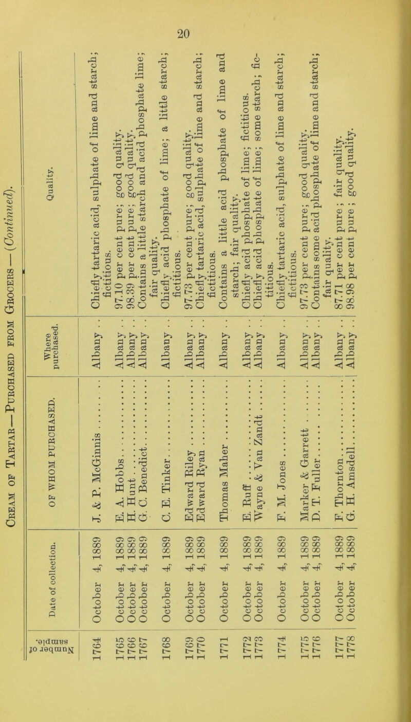 Cream of Tartar—Purchased from Grocers — (Continued). • *\ fl V © ■4d © B '“H H-3 -a> © -a ns **99 |« O o £ Z3 CO J-T 03 c5 GO 5 o •31 ^ g ^ a g gj=| q3 .2 d '-a ~S ,2 © © © © 3 «'9 aa « p^ rS<a 9 ° 3 © O’ts o A OO O -4-3 o p-> a 02 ,JD * • rH ns Ph <X> © eg 9-JS5 a • 0 a fad O -4-3 w g © PQ S3 • rH H t3 'Tj ?H rH <5 M d d eg eg £ £ ©• nS nS dd d dd a © d eg © eg a o d EH 5tJ 3 PH -a nS 3 03 N a eg i> 43 © a Pn, cg © © a o >T> . a» t>i:5 9 s 3 cs ^ns a o ^d • ~ a © _* a 9 a os Cg be © © a a a a a a © a o to CD a • rH 3 -a a t— o cpO CO L- ►»'9 9 ° a *-< a © © a © a a —H 00 C- 05 L~ 00 00 Ci P-^ P*% a a eg eg a a pHi a a eg eg a a -Sj^j *<*«! HF' d © ?H rH c3 O 43 © a eg § fH © 9 d a o -a a a o a H © nS cc a < w © Ci Ci Ci Ci Ci 05 05 05 05 05 05 CTj 0p> 05 Ci 00 00 00 GO 00 00 00 00 00 00 00 00 00 00 00 o 00 GO 00 00 a 00 CO 00 CO CO CO 00 00 00 CO rH H H H rH rH rH rH rH rH rH rH rH rH rH © JV tH a a a a a a a a a a a a a a o o Ph rH rH hH a a a a Ph Ph ?H ?H rH Ph Ph «*H <x> <X> <X> <D © <D CD o> CD <D 0) © © © © o a a a a a a a a a a a a a a a © o o o o o o o o o o 0 0 0 0 0 a a d -a> -4H 4-> d-> H-3 -4a -a a> an i » -4 3 o o o o O © © O O O O O O O O w o ooo o oo o OO 0 OO OO •9](IniB8 a l/5©t- 00 05 o rH CM CO a 1C CO t- 00 CO CO CO CD CO go t- D— t~ t- t~ t- L— L— P- JO J0ij lu ii ^ t- t- c~ t- t- t~ t- c- L- t- c~ L— t- L~ t~