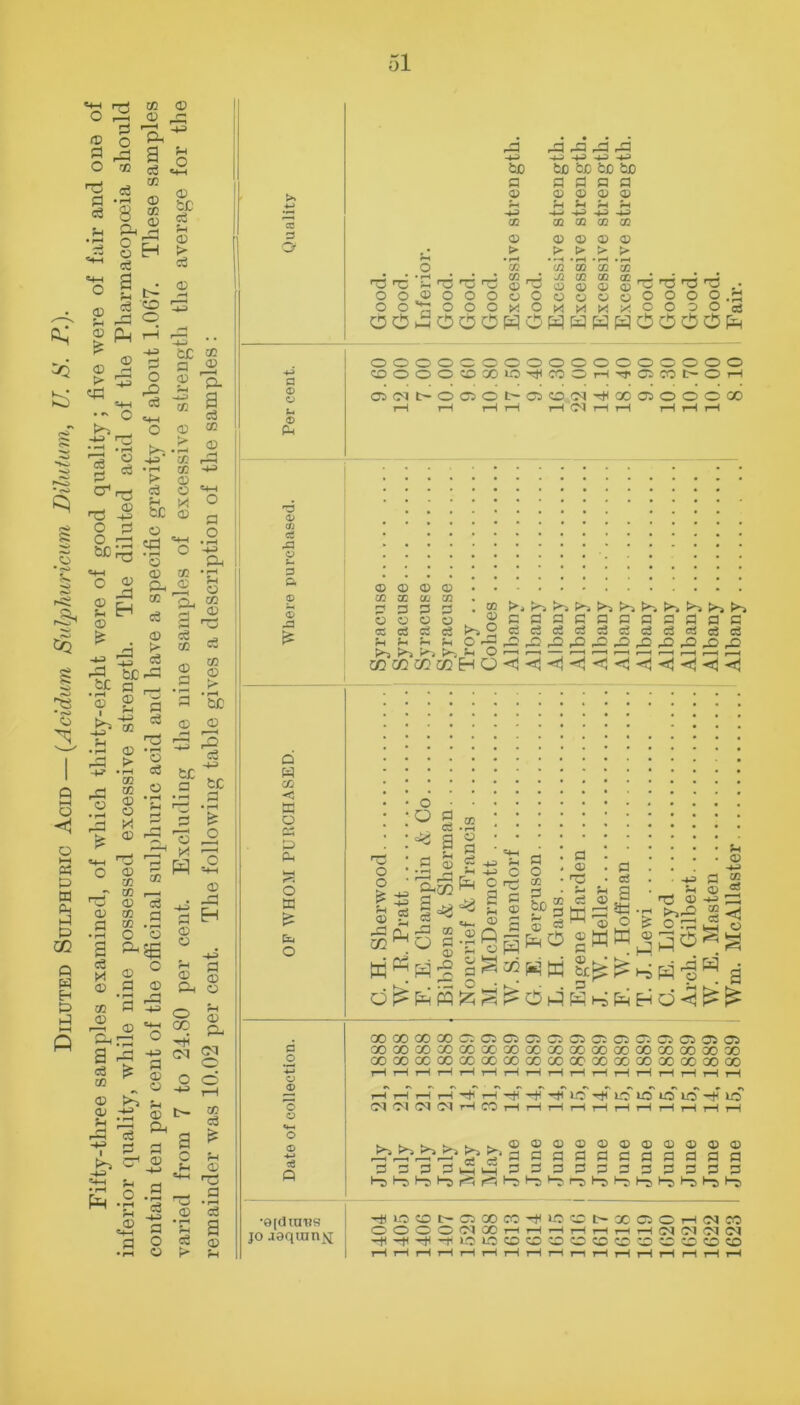 Diluted Sulphuric Acid — (Acidwn Sulphuricum Dilutum, U. S. P.). Fifty-three samples examined, of which thirty-eight were of good quality; five were of fair and one of inferior quality, while nine possessed excessive strength. The diluted acid of the Pharmacopoeia should contain ten per cent of the officinal sulphuric acid and have a specific gravity of about 1.067. These samples varied from 7 to 24.80 per cent. Excluding the nine samples of excessive strength the average for the CC © © • rH © 'Tj cc © • rH bC © r-H c3 tc a • rH Z o © a © © HH © Pr CM o © £ a © a • rH a <D cc 3 o a <x> u <D pH cW O s- 3 ,3 Q W cc •< E o E P E O a £ e o a o c o *r-i o <D 4-» ce Q •ojdiaiis jo .loquin^; to fl <x> -P CC <D > • rH CO w _ Q) o p p p p to bo bo bo a n a <d a> a) <o a a a a -*-H H-P CO CO CO GO a) • *H co -0 o O .’=j 'Tj rC H ‘'3 T OO^OOOoO OO-.-OOOXOpqpip^;^'—'-''-'03 © © ® . . . 2 T3 T3 n3 © O O O - K O O O O ©000©XlOT)(COOH'»©!Ot'OH rH rH H H H CM rH H H H H CO CC CO CO . ^ P 3 3 . GO © © © © ^caaaanaaaaa cco3c2c3r'^~c3c3G2cJc3G3c3c3c!3c3c3 ►>-3 pH H G> ' 1 r—< ■ r—J r—1 t—( r—i r—H i—H r—( r—< rc o o £ © o O a © a' © ' -4-J rH GQ a -a Q © a © a <0 q a 03 a _ <D O ® W w Its* a & © r* 1-5 a !h © rH © -H> 3 30- a rH W O £02 ^ a'g § “ £ § & § ^ a © | a ®00©©©©Q©©©ffiffi©ffiC3©ffi OOOOOOOOCOQOQOGOOOOOOOOCGOOOOOGOa) OCOOOCOOOOOCCCOOOOCCCOOOGOQOOOOOQO HHHHT)(HHilH#TtUCT)(irMOlOlOH)nO CM <M (M rH CO i-H r-H r-H i-H rH t-H i-H rH i—1 rH i—I •■i. >a-. ,. . © © © © ^ p a a a a aaaaia^aaaa ^^isl-Or^ir=it-5t-5,-C'-5Hc © a © © © ® © a a a a a a a a a a ohhhh © a a •3 Hmat'CixmrtiKJCt'XfflOH^a OOOOGSOOt—II—IHrHi—(HH(M(M<M<M H H r# H 15 LO © © © O © © © © © © © rH HrlHHHHrlrlnHHHrHHHH