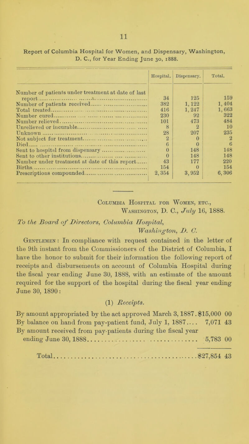 Report of Columbia Hospital for Women, and Dispensary, Washington, D. C., for Year Ending June 30, 1888. Hospital. Dispensary. Total. Number of patients under treatment at date of last report t 34 125 159 Number of patients received 382 1, 122 1,404 Total treated 416 1,247 1,663 Number cured 230 92 322 Number relieved 101 473 484 Unrelieved or incurable 8 2 10 Unknown 28 207 235 Not subject for treatment 2 0 2 Died 6 0 6 Sent to hospital from dispensary 0 148 148 Sent to other institutions 0 148 148 Number under treatment at date of this report 43 177 220 Births 154 0 154 Prescriptions compounded 2,354 3,952 6,306 Columbia Hospital for Women, etc., Washington, D. C., July 1G, 1888. To the Board of Directors, Columbia Hospital, Washington, D. C. Gentlemen : In compliance with request contained in the letter of the 9th instant from the Commissioners of the District of Columbia, I have the honor to submit for their information the following report of receipts and disbursements on account of Columbia Hospital during the fiscal year ending June 30, 1888, with an estimate of the amount required for the support of the hospital during the fiscal year ending June 30, 1890: (1) Receipts. By amount appropriated by the act approved March 3,1887.$15,000 00 By balance on hand from pay-patient fund, July 1, 1887 7,071 43 By amount received from pay-patients during the fiscal year ending June 30,1888 5,783 00