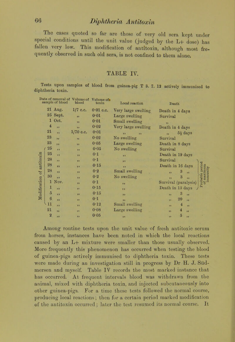 The cases quoted so far are those of very old sera kept under special conditions until the unit value (judged by the L+ dose) has fallen very low. This modification of antitoxin, although most fre- quently observed in such old sera, is not confined to them alone. TABLE IV. Tests upon samples of blood from guinea-pig T 3. 7. 12 actively immunised to diphtheria toxin. Date of removal of Volume of Volume of# sample of blood blood toxin Local reaction 21 Aug. 1/7 c.c. 0-01 c.c. Very large swelling 25 Sept. 99 0-01 Large swelling 1 Oct. 99 0-01 Small swelling 4 ) 9 99 0-02 Very large swelling 21 9 9 1/70 c.c. 0-01 »> 99 23 99 99 0-02 No swelling 23 99 99 0-05 Large swelling 25 9 9 99 0-05 No swelling .s 25 99 99 0-1 9 9 o 28 9 9 99 0-1 ) 9 *•+3 P 28 99 99 0-15 9 9 o 28 99 99 0-2 Small swelling fl  30 9 9 99 0-2 No swelling o -4-3 1 Nov. 99 0-1 99 cS o 1 9 9 99 0-15 9 9 o 5 9 9 99 0-15 99 6 99 99 0-1 99 ^11 9 9 99 0-12 Small swelling 21 99 99 0-08 Large swelling 2 99 99 0-05 99 Death Death in 4 days Survival Death in 4 days „ 5i days Survival Death in 8 days Survival Death in 19 days Survival Death in 16 days II 3 ,, II 3 ,, Survival (paralysis) Death in 13 days 'I- X a n >> n 3 20 4 4 5 ij n >9 9) Among routine tests upon the unit value of fresh antitoxic serum from horses, instances have been noted in which the local reactions caused by an L+ mixture were smaller than those usually observed. More frequently this phenomenon has occurred when testing the blood of guinea-pigs actively immunised to diphtheria toxin. These tests were made during an investigation still in progress by Dr H. J. Siid- mersen and myself. Table IV records the most marked instance that has occurred. At frequent intervals blood was withdrawn from the animal, mixed with diphtheria toxin, and injected subcutaneously into other guinea-pigs. For a time these tests follovved the normal course, producing local reactions; then for a certain period marked modification of the antitoxin occurred; later the test resumed its normal course. It