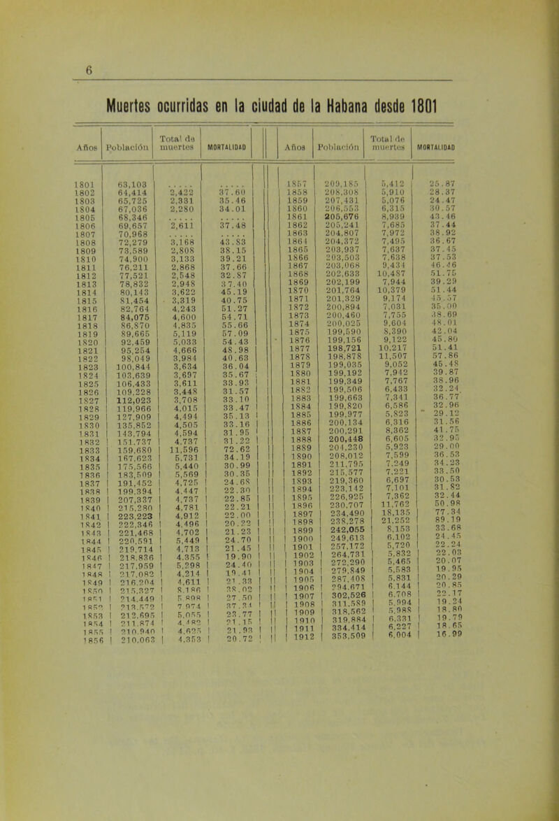 Muertes ocurridas en la ciudad de la Habana desde 1801 Años Población Total da muertes MORTALIDAD 1801 1802 1803 1804 1805 1806 1807 1808 1809 1810 1811 1812 1813 1814 1815 1816 1817 1818 1819 1820 1821 1822 1823 1824 1825 1826 1S27 182R 1 829 1830 1831 1 R32 1833 1834 1835 1836 1837 1838 1839 1 840 1841 1842 1843 1844 1845 1846 1 847 1 848 1 849 1 850 1 951 1 85? 1853 1854 1 855 185 6 63,103 64,414 65,725 67,036 68.346 69,657 70,968 72,279 73,589 74,900 76,211 77,521 78,832 80,143 SI,454 82,764 84,075 86,870 89,665 92,459 95,254 98,049 100,844 103,639 306,433 109,228 112,023 119,966 127,909 135,852 143,794 151.737 159,680 167,623 175.566 183,509 191,452 199.394 207,337 215.280 223,223 222.346 221,468 220,591 219.714 218.836 217,959 217.082 216.204 215.327 214.449 213.572 212.695 211.874 21 0.940 210.063 2,422 37.60 2,331 35.46 2,280 34.01 2,611 37.48 3,168 43. S3 2,808 38.15 3,133 39.21 2,868 37.66 2,548 32.87 2,948 3 7.40 3,622 45.19 3,319 40.75 4,243 51.27 4,600 54.71 4,835 55.66 5,119 57.09 5,033 54.43 4,666 48.98 3,984 40.63 3,634 36.04 3,697 35.67 3,611 33.93 3,448 31.57 3,708 33.10 4,015 33.47 4,494 35.13 4,505 33.16 4,594 31.95 4.737 31.22 11.596 1 72.62 5,731 I 34.19 5,440 | 30.99 5,569 | 30.35 4,725 1 24.68 4.447 | 22.30 4,737 I 22.85 4.781 | 22.21 4,912 | 22.00 4.496 1 20.22 4.702 | 21.23 5,449 t 24.70 4.713 | 21.45 4.355 ! 19.90 5,298 | 24.40 4,214 1 19.41 4,611 1 21.33 8.1 86 1 38.02 5 898 1 27.50 7.974 1 37.31 5,055 1 23.77 4 ¿«2 I 21.15 4.625 1 21.93 4,353 j 20.72 Total de Años Población muertes MORTALIDAD 1857 | 209,185 1858 1 208,308 1859 207,431 1860 206,553 1861 205,676 1862 205,24L 1863 204,807 1864 204,372 1865 203,937 1866 203,503 1867 203,068 1868 202,633 1869 202,199 1870 201,764 1871 201,329 1872 200,894 1873 200,460 1874 200,025 1875 199,590 1876 199,156 1877 198,721 1878 198,878 1879 199,035 1880 199,192 1881 199,349 1882 199,506 1883 199,663 1.884 199,820 1885 199,977 1886 200,134 1887 200,291 1888 200,448 1889 204,230 1890 208,012 1891 211.795 1892 | 215,577 1S93 | 219,360 1894 ¡ 223,142 1895 | 226,925 1896 1 230.707 1897 | 234,490 1898 | 238,278 1899 | 242,055 1900 | 249.613 1901 | 257,172 | 1902 | 264.731 1903 I 272,290 | 1904 | 279,849 | 1905 I 287.408 1 1906 | 294.671 ] 1907 | 302,526 | 1908 | 311,589 | 1909 | 318,562 1 1910 | 319,884 | 1911 | 334,414 | 1912 | 353,509 5,412 | 25. 87 5,910 28. 37 5,076 24. 47 6,315 30. 57 8,939 43. 46 7,685 37 . 44 7.972 38. 92 7,495 36. 67 7,637 37. 45 7,638 37 . 53 9,434 46. 4 6 10,487 51. 75 7,944 39. 29 10,379 51 . 44 9.1 74 45. 57 7,031 35. 00 7,755 .18. 69 9.604 48. 01 8,390 42 04 9,122 45 80 10,217 51 41 11,507 57 86 9,052 45 48 7,942 39 87 7,767 38 .96 6,433 32 .24 7,341 36 .77 6,586 32 .96 5.S23  29 .12 6,316 31 .56 8,362 41 .75 6,605 32 .95 5,923 29 .00 7,599 36 .53 7.249 34 .23 7.221 33 .50 6,697 30 .53 7.101 31 .82 7,362 32 .44 11.762 50 .98 18,135 77 .34 21.252 89 .19 8,153 33 .68 6.102 24 . 45 5,720 1 22 .24 5.832 | 22 .03 5,465 20 .07 5,583 1 19 .95 5.831 I 20.29 6.144 | 20.85 6.708 I 22.17 5 994 I 19.24 5.988 | 18.80 6,331 ! 19.79 6 227 ! 18.65 6,004 | 16.99