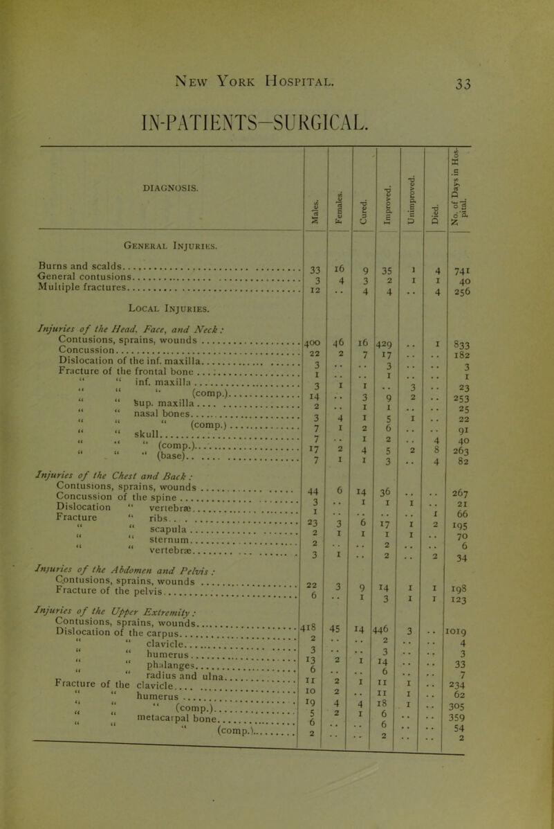 IN-PATIENTS—SURGICAL. (A 0 X .5 DIAGNOSIS. T3 W > 0 >> rt Males. Females Cured. > O C a £ u a B c P Died. No. of I pital. General Injuries. Burns and scalds 33 16 35 741 General contusions 9 4 Multiple fractures 3 4 3 40 256 4 4 • • 4 Local Injuries. Injuries of the Head. Face, and Neck : Contusions, sprains, wounds 400 46 16 429 17 833 182 Concussion • • Dislocation of the inf. maxilla 7 • • Fracture of the frontal bone ...; 3 • • 3 1 • • 3 “ inf. maxilla • • • • I “ “ *• (comp.) 3 14 I • * 3 23 “ Sup. maxilla * * 3 9 2 253 “ nasal bones I I • • 25 “ “ “ (comp.) 3 4 5 A I 22 “ “ skull / O • • 9i “ (comp.) 7 17 I 2 • • 4 8 40 263 82 (base) 4 5 2 7 I 3 • • 4 Injuries of the Chest and Back : Contusions, sprains, wounds .... A 14 36 267 Concussion of the spine 44 • • • * Dislocation “ vertebra; 3 • • I 1 I • • 21 66 Fracture “ ribs.. . . A 17 • • X “ scapula -3 3 0 1 2 195 “ sternum 1 I * * 70 “ vertebrae Injuries of the Abdomen and Pelvis: Contusions, sprains, wounds .... 3 1 • • 2 2 2 6 34 Fracture of the pelvis A 3 9 J4 1 1 198 Injuries of the Upper Extremity; Contusions, sprains, wounds 45 I 14 3 446 1 1 123 Dislocation of the carpus 3 1019 “ clavicle • • • • 2 • • 4 U (< \ ••••••• humerus 3 • • • • 3 • t 3 phalanges l3 A I 14 • ■ 33 “ radius and ulna • • 6 • • • • 7 fracture of the clavicle I I I 1 • • 234 humerus ** i« i< f \ ' '  * ti u (comp.) 19 2 4 4 11 18 1 1 62 305 metacarpal bone.. 5 A 2 I 6 • • • • 359 (comp.) • • • • 6 • • • • 54 2 • • • • 2