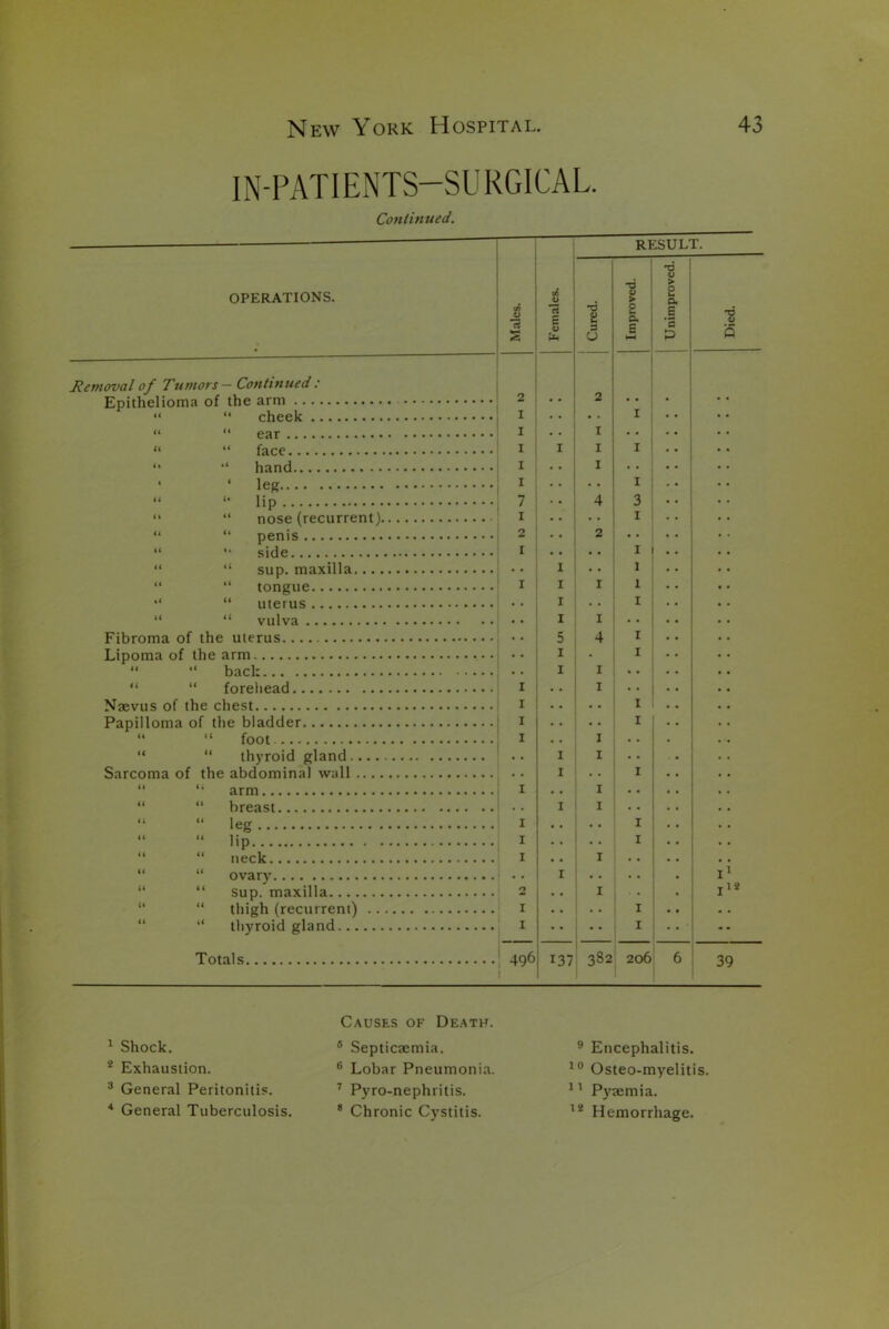 IN-PATIENTS—SURGICAL. Continued. OPERATIONS. Males. Females. RESULT. -d 2 3 u Improved. Unimproved. Died. Removal of Tumors — Continued : Epithelioma of the arm 2 2 * * “ “ cheek I • * I “ “ ear I I • • “ “ face I I I I “ “ hand I I • • ‘ leg 1 • • I “ “ lip 7 4 3 “ “ nose (recurrent) 1 1 11 “ penis 2 2 • • “ ’• side i • • X “ “ sup. maxilla I • • 1 “ “ tongue i I 1 1 I 1 I 1 5 4 X Lipoma of the arm I I 11 “ hnrfc , . t I 1 “ “ forehead i 1 • . Naevus of the chest i • . • • I Papilloma of the bladder i • • • • I “ “ foot i . • 1 .. “ “ thyroid gland I 1 • • Sarcoma of the abdominal wall I • • I “ “ arm i • • 1 • • 4< <c hrp.^i^t r T . , I 1 “ “ leg i I * * “ “ lip i • • • • X “ “ neck i • • 1 . . “ “ ovary I • • • • 17 “ “ sup. maxilla 2 • . 1 I12 “ thigh (recurrent) i • • . • I • • • • “ thyroid gland i • • • ■ I -* Totals 496 137 382 206 6 39 1 Shock. 2 Exhaustion. 3 General Peritonitis. 4 General Tuberculosis. Causes of Death. 6 Septicaemia. 6 Lobar Pneumonia. 7 Pyro-nephritis. * Chronic Cystitis. 9 Encephalitis. 10 Osteo-myelitis. 11 Pyaemia. 12 Hemorrhage.