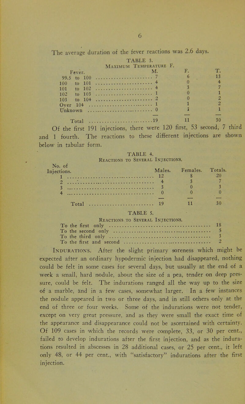 The average duration of the fever reactions was 2.6 days. TABLE 3. Maximum Temperature F. Fever. M. F. T. 99.5 to 100 7 6 13 100 to 101 4 0 4 101 to 102 4 3 102 to 103 1 0 1 103 to 10+ 2 0 2 Oyer 104 1 1 2 Unknown 0 1 1 Total 19 11 30 Of the first 191 injections, there were 120 first, 53 second, 7 third and 1 fourth. The reactions to these different injections are shown below in tabular form. No. of Injections. TABLE 4. Reactions to Several Injections. Males. Females. Totals. 1 12 8 20 2 '. ■. 4 3 7 3 0 3 4 0 0 — — — Total . 19 11 30 To the first TABLE 5. Reactions to Several Injections. only 18 To the second only 5 To the third only 3 To the first and second 2 Indurations. After the slight primary soreness which might expected after an ordinary hypodermic injection had disappeared, nothing could be felt in some cases for several days, but usually at the end of a week a small, hard nodule, about the size of a pea, tender on deep pres- sure, could be felt. The indurations ranged all the way up to the size of a marble, and in a few cases, somewhat larger. In a few instances the nodule appeared in two or three days, and in still others only at the end of three or four weeks. Some of the indurations were not tender, except on very great pressure, and as they were small the exact time of the appearance and disappearance could not be ascertained with certainty. Of 109 cases in which the records were complete, 33, or 30 per cent., failed to develop indurations after the first injection, and as the indura- tions resulted in abscesses in 28 additional cases, or 25 per cent., it left only 48, or 44 per cent., with “satisfactory” indurations after the first injection.