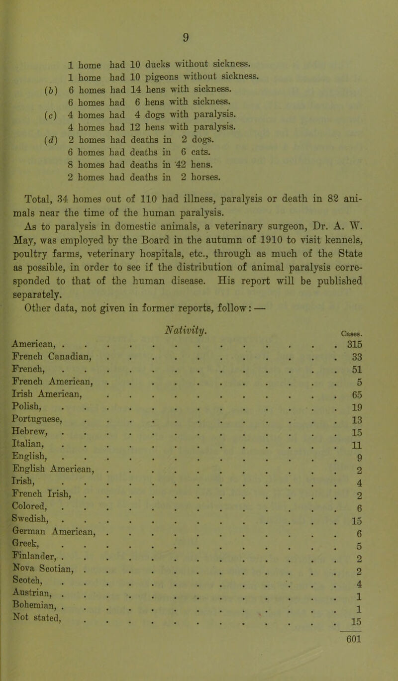 1 home had 10 ducks without sickness. 1 home had 10 pigeons without sickness. (6) 6 homes had 14 hens with sickness. 6 homes had 6 hens with sickness. (c) 4 homes had 4 dogs with paralysis. 4 homes had 12 hens with paralysis. (d) 2 homes had deaths in 2 dogs. 6 homes had deaths in 6 eats. 8 homes had deaths in '42 hens. 2 homes had deaths in 2 horses. Total, 34 homes out of 110 had illness, paralysis or death in 82 ani- mals near the time of the human paralysis. As to paralysis in domestic animals, a veterinary surgeon, Dr. A. W. May, was employed by the Board in the autumn of 1910 to visit kennels, poultry farms, veterinary hospitals, etc., through as much of the State as possible, in order to see if the distribution of animal paralysis corre- sponded to that of the human disease. His report will be published separately. Other data, not given in former reports, follow: — Nativity. cases. American, 315 French Canadian, 33 French, 51 French American, 5 Irish American, 65 Polish, 19 Portuguese, 13 Hebrew, 15 Italian, 11 English, 9 English American, 2 Irish, 4 French Irish, 2 Colored, 6 Swedish, German American, 6 Greek, Finlander, Nova Scotian, Scotch, 4 Austrian, 4 Bohemian, ^ Not stated, • • . . . 15 601
