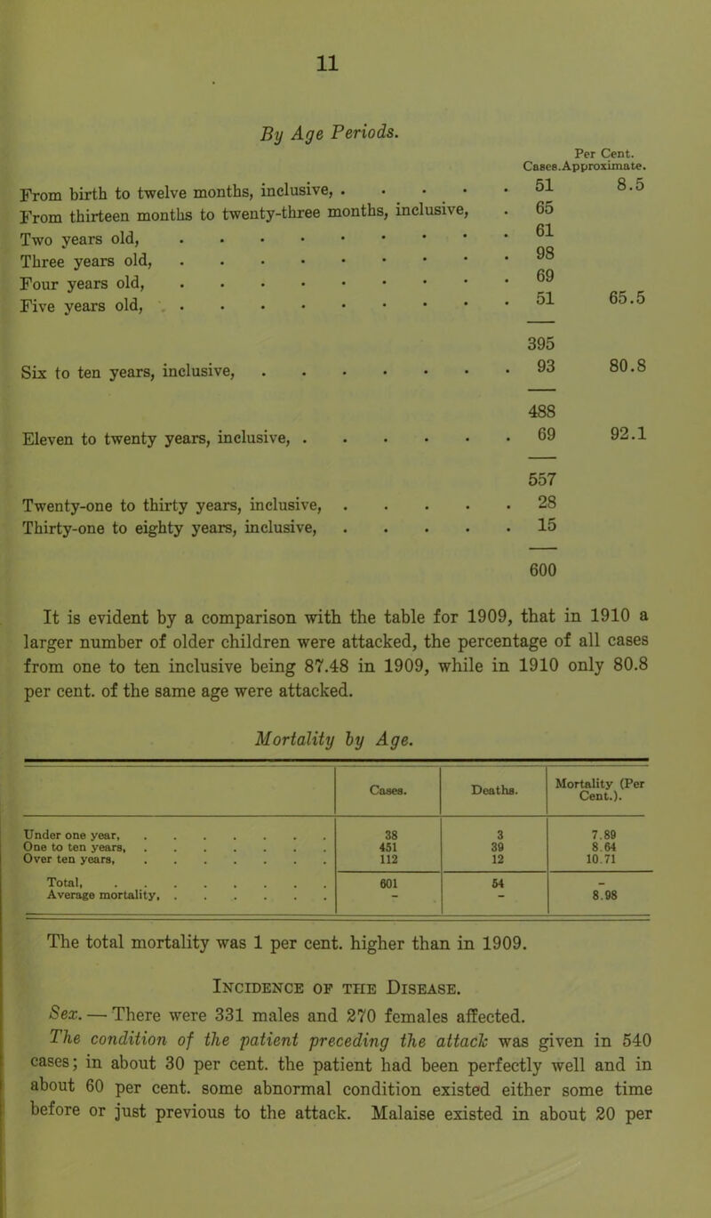 By Age Periods. Per Cent. From birth to twelve months, inclusive, .... From thirteen months to twenty-three months, inclusive, Two years old, Three years old, Four years old, Cases. Approximate. . 51 8.5 . 65 . 61 . 98 . 69 . 51 65.5 Six to ten years, inclusive, 395 . 93 80.8 Eleven to twenty years, inclusive, 488 . 69 92.1 Twenty-one to thirty years, inclusive, .... Thirty-one to eighty years, inclusive, .... 557 . 28 . 15 600 It is evident by a comparison with the table for 1909, that in 1910 a larger number of older children were attacked, the percentage of all cases from one to ten inclusive being 87.48 in 1909, while in 1910 only 80.8 per cent, of the same age were attacked. Mortality by Age. Cases. Deaths. Mortality (Per Cent.). Under one year, 38 3 7.89 One to ten years, 451 39 8 64 Over ten years, 112 12 10.71 Total, 601 54 «_ Average mortality, — 8.98 The total mortality was 1 per cent, higher than in 1909. Incidence of the Disease. Sex. — There were 331 males and 270 females affected. The condition of the patient preceding the attach was given in 540 cases; in about 30 per cent, the patient had been perfectly well and in about 60 per cent, some abnormal condition existed either some time before or just previous to the attack. Malaise existed in about 20 per