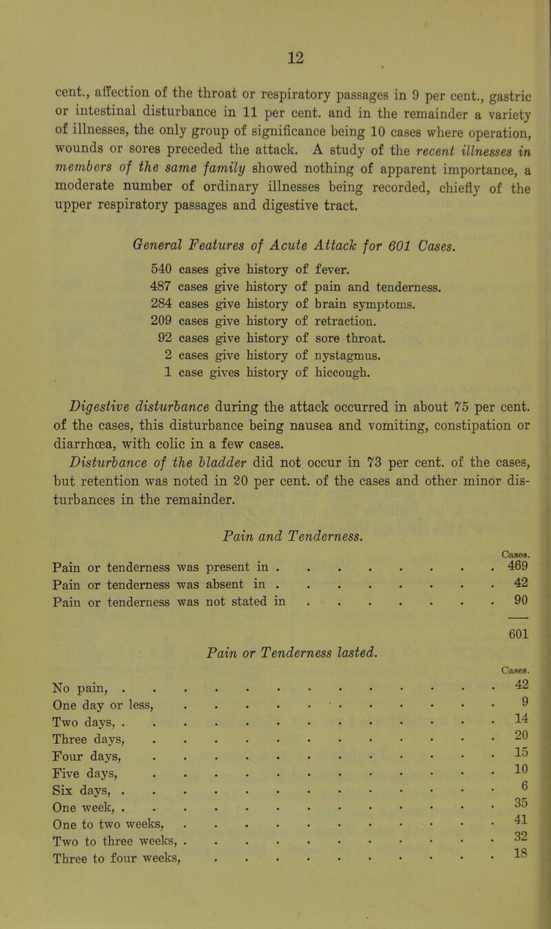 cent., affection of the throat or respiratory passages in 9 per cent., gastric or intestinal disturbance in 11 per cent, and in the remainder a variety of illnesses, the only group of significance being 10 cases where operation, wounds or sores preceded the attack. A study of the recent illnesses in members of the same family showed nothing of apparent importance, a moderate number of ordinary illnesses being recorded, chiefly of the upper respiratory passages and digestive tract. General Features of Acute Attach for 601 Cases. 540 cases give history of fever. 487 cases give history of pain and tenderness. 284 cases give history of brain symptoms. 209 cases give history of retraction. 92 cases give history of sore throat. 2 cases give history of nystagmus. 1 case gives history of hiccough. Digestive disturbance during the attack occurred in about 75 per cent, of the cases, this disturbance being nausea and vomiting, constipation or diarrhoea, with colic in a few cases. Disturbance of the bladder did not occur in 73 per cent, of the cases, but retention was noted in 20 per cent, of the cases and other minor dis- turbances in the remainder. Pain and Tenderness. Pain or tenderness was present in . Pain or tenderness was absent in . Pain or tenderness was not stated in Pain or Tenderness lasted. No pain, One day or less, Two days, Three days, Pour days, Five days, Six days, One week, One to two weeks, Two to three weeks, Three to four weeks, Cases. 469 42 90 601 Cases. 42 9 14 20 15 10 6 35 41 32 18