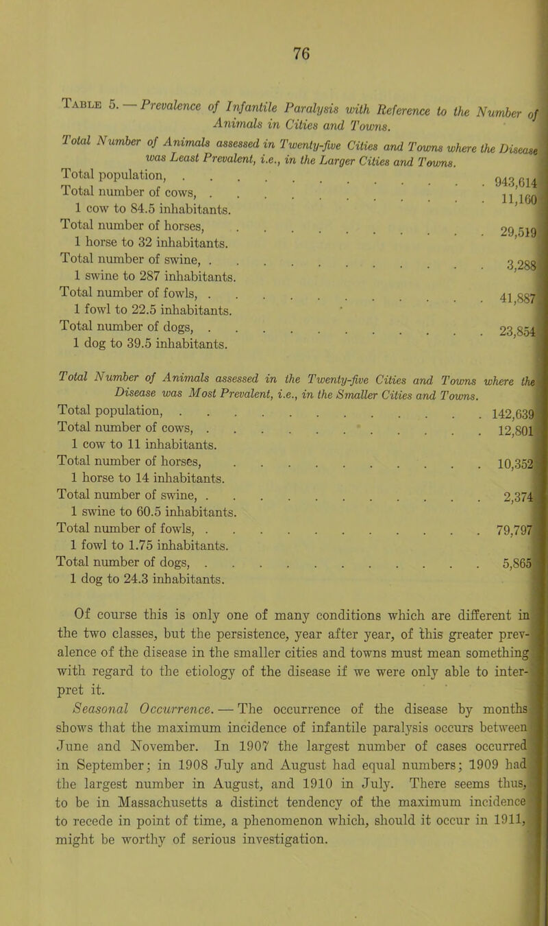 Table 5- Prevalence of Infantile Paralysis with Reference to the Number ofi Animals in Cities and Towns. Total Number of Animals assessed in Twenty-five Cities and Towns where the Disease was Least Prevalent, i.e., in the Larger Cities and Towns. Total population, Total number of cows, . 1 cow to 84.5 inhabitants. Total number of horses, 1 horse to 32 inhabitants. Total number of swine, . 1 swine to 287 inhabitants. Total number of fowls, . 1 fowl to 22.5 inhabitants. Total number of dogs, . 1 dog to 39.5 inhabitants. 943,614 11,160 29,519 3,288 41,88/ 23,854 Total Lumber of Animals assessed in the Twenty-five Cities and. Towns where the Disease was Most Prevalent, i.e., in the Smaller Cities and Towns. Total population, Total number of cows, 1 cow to 11 inhabitants. Total number of horses, 1 horse to 14 inhabitants. Total number of swine, 1 swine to 60.5 inhabitants. Total number of fowls, 1 fowl to 1.75 inhabitants. Total number of dogs, 1 dog to 24.3 inhabitants. 142,639 12,801 10,352 2,374 79,797 5,865 Of course this is only one of many conditions which are different in the two classes, but the persistence, year after year, of this greater prev- alence of the disease in the smaller cities and towns must mean something with regard to the etiology of the disease if we were only able to inter- pret it. Seasonal Occurrence. — The occurrence of the disease by months shows that the maximum incidence of infantile paralysis occurs between June and November. In 1907 the largest number of cases occurred in September; in 1908 July and August had equal numbers; 1909 had the largest number in August, and 1910 in July. There seems thus, to be in Massachusetts a distinct tendency of the maximum incidence to recede in point of time, a phenomenon which, should it occur in 1911, might be worthy of serious investigation.